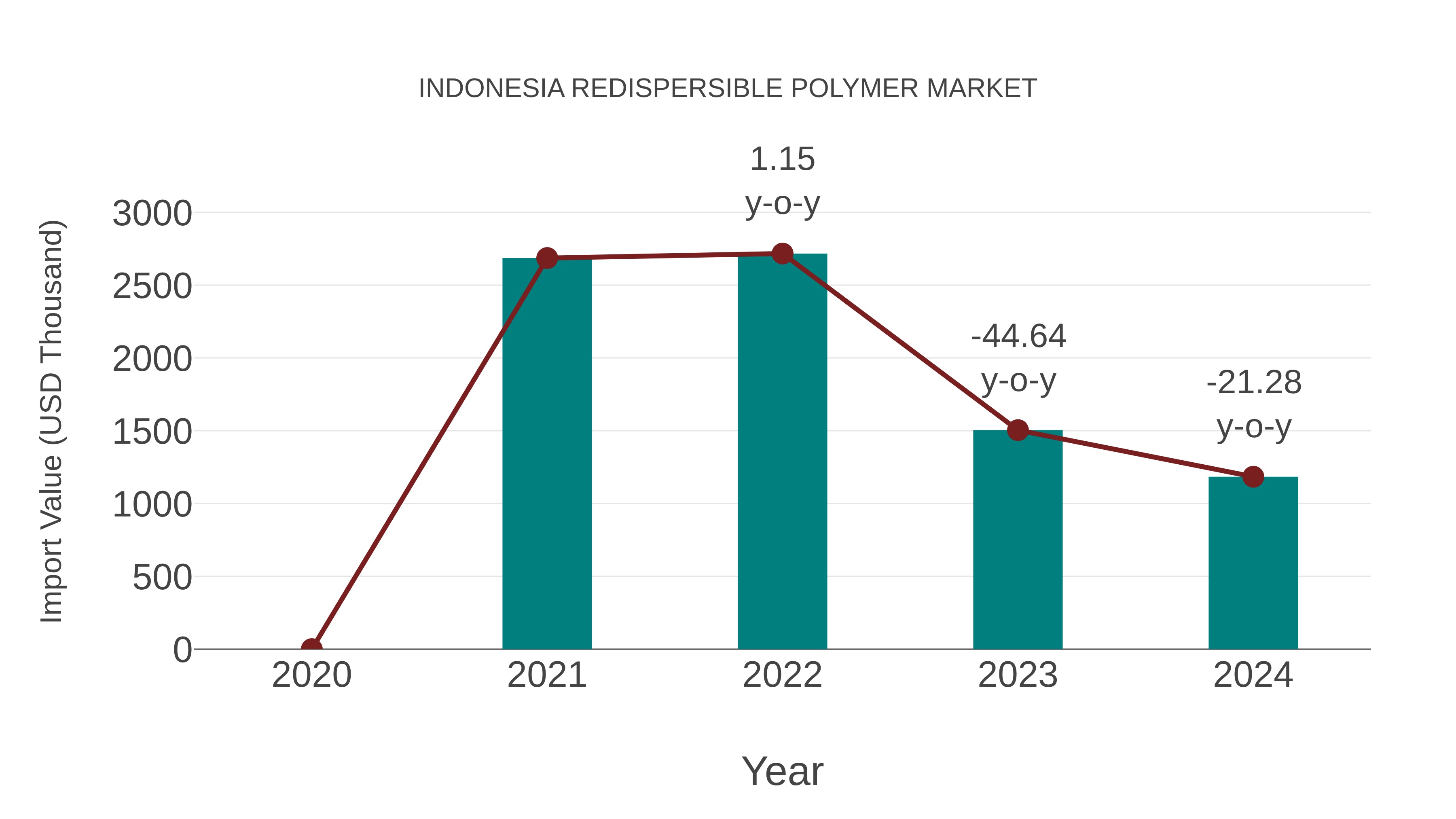  Indonesia Redispersible Polymer Market: Import Trend Analysis