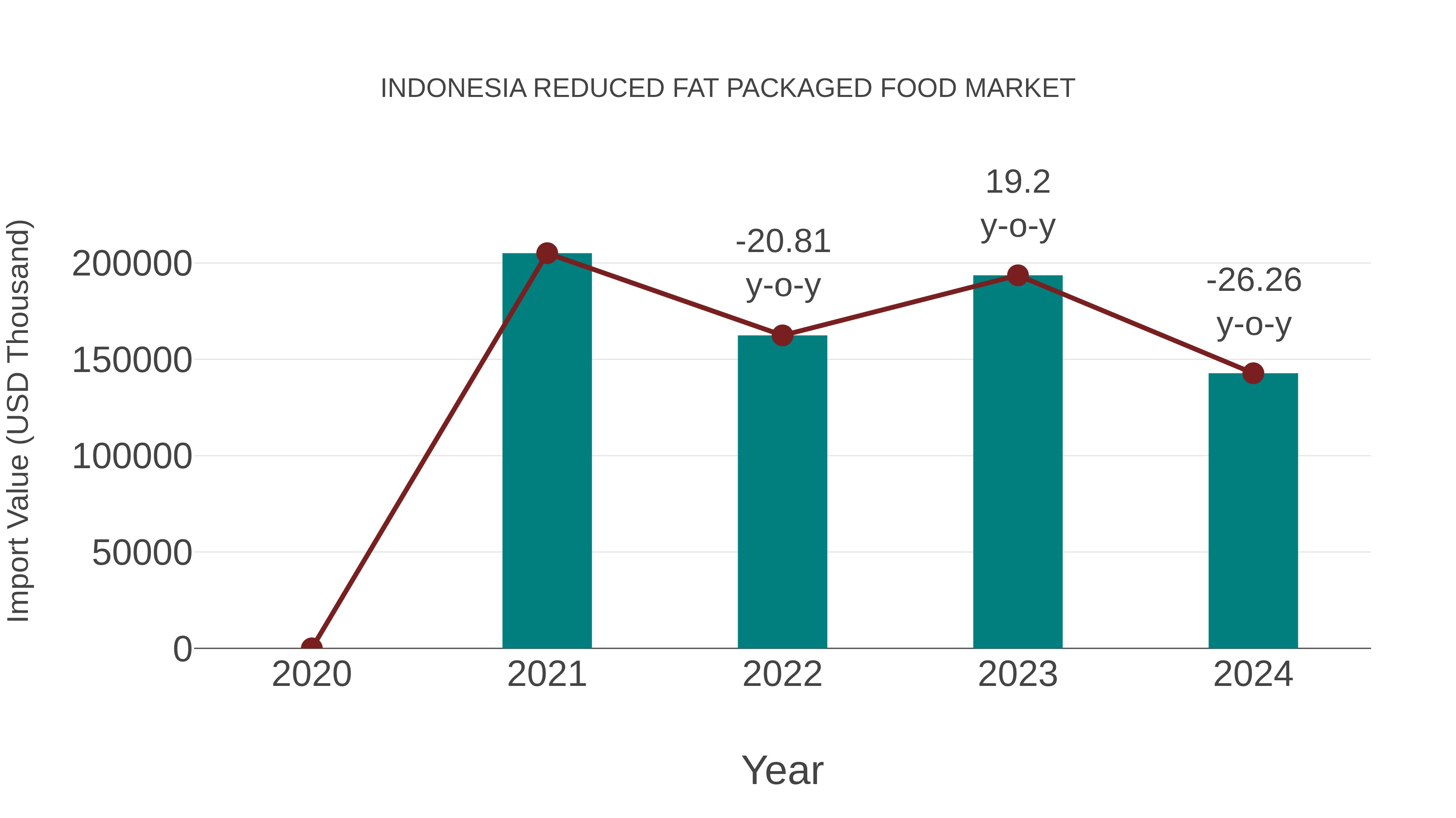  Indonesia Reduced Fat Packaged Food Market: Import Trend Analysis