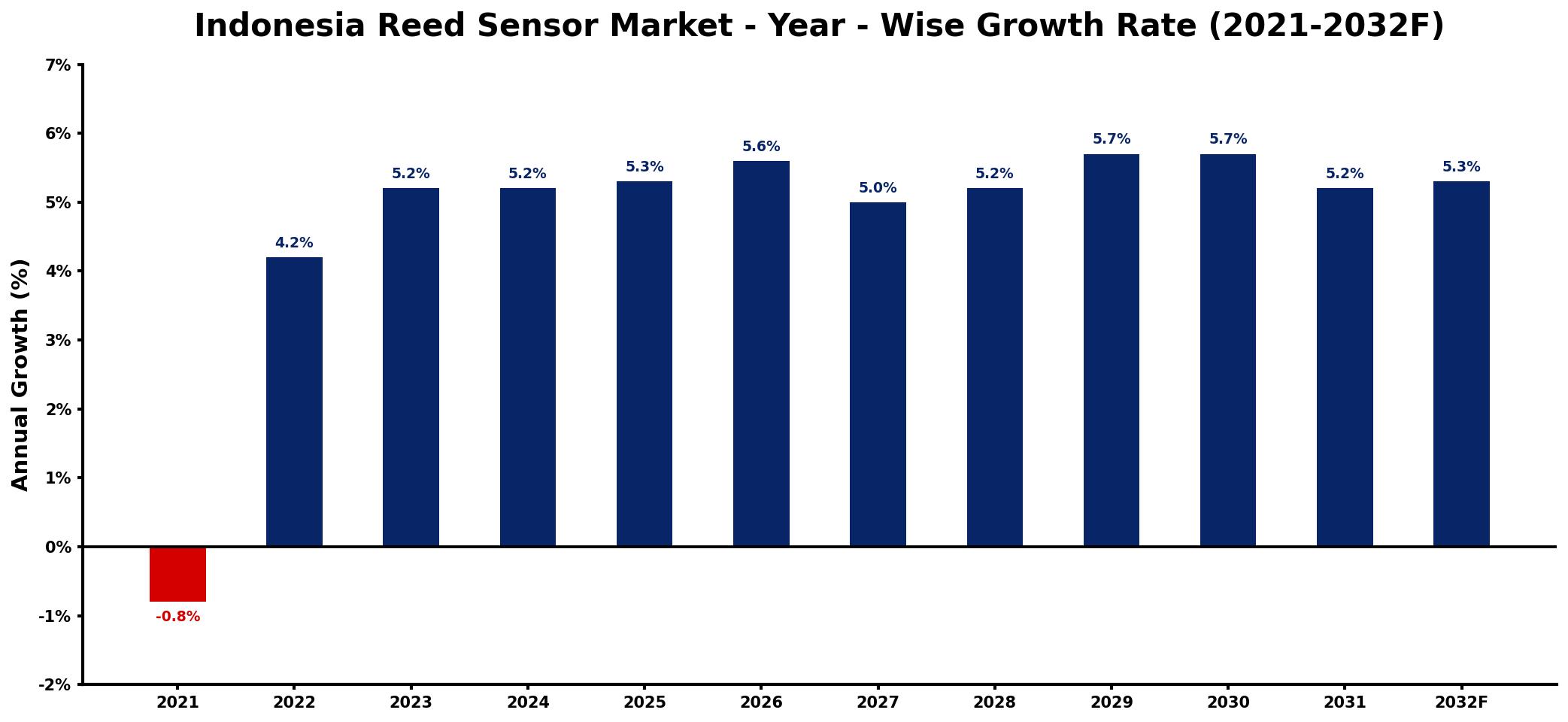 Indonesia Reed Sensor Market Year-wise Growth Rate and Key Drivers