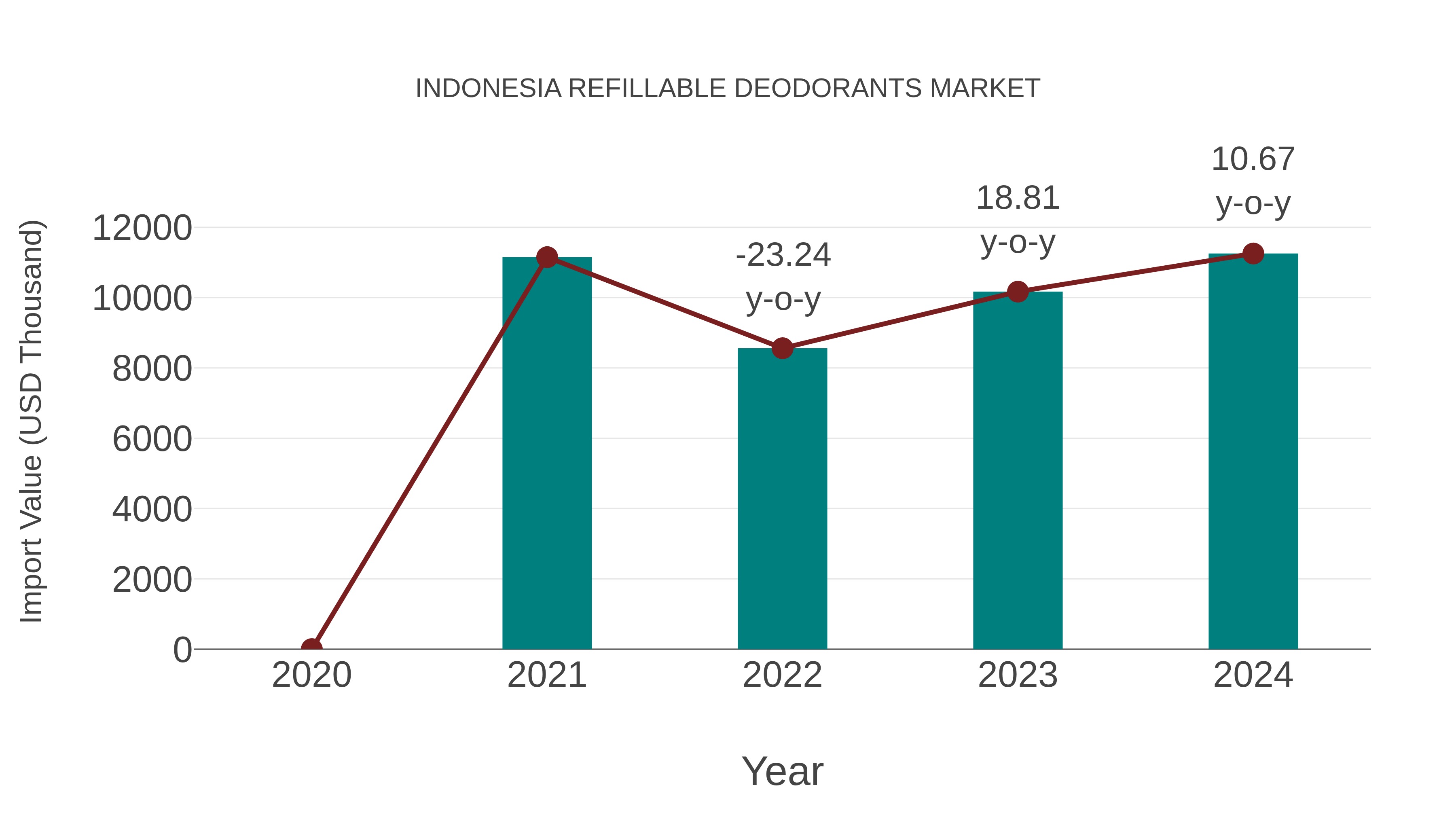  Indonesia Refillable Deodorants Market: Import Trend Analysis