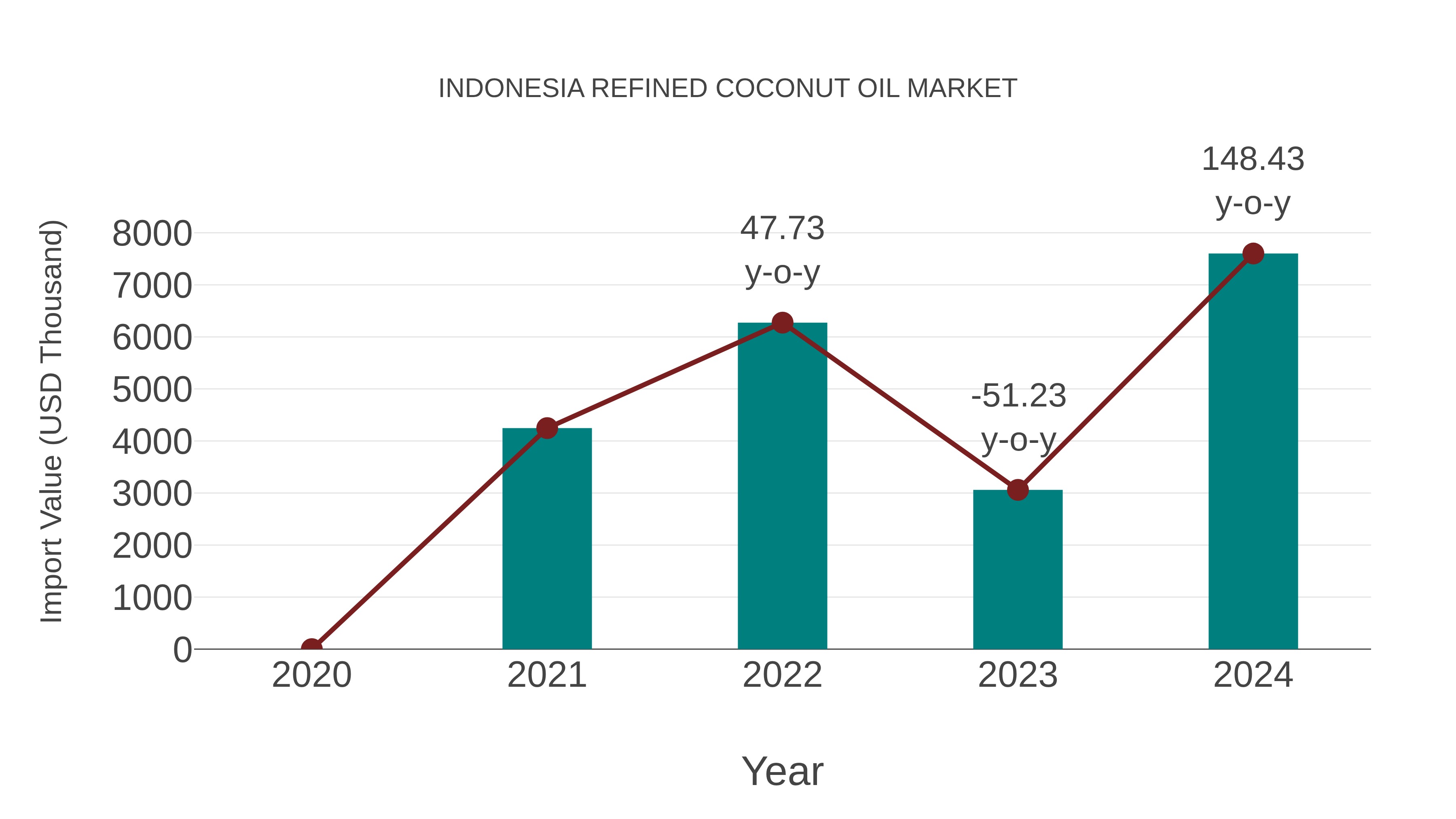  Indonesia Refined Coconut Oil Market: Import Trend Analysis
