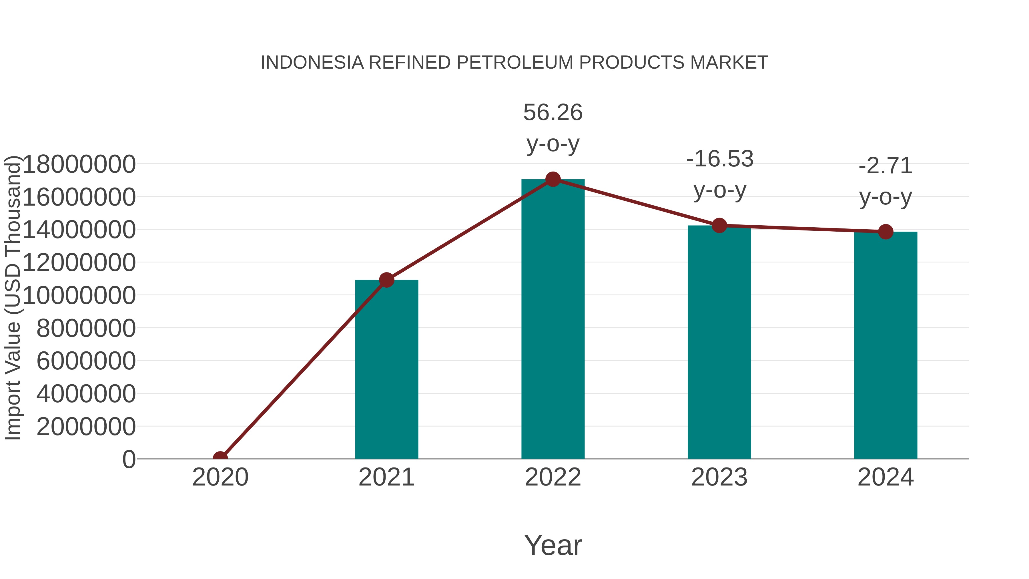 Indonesia Refined Petroleum Products Market: Import Trend Analysis