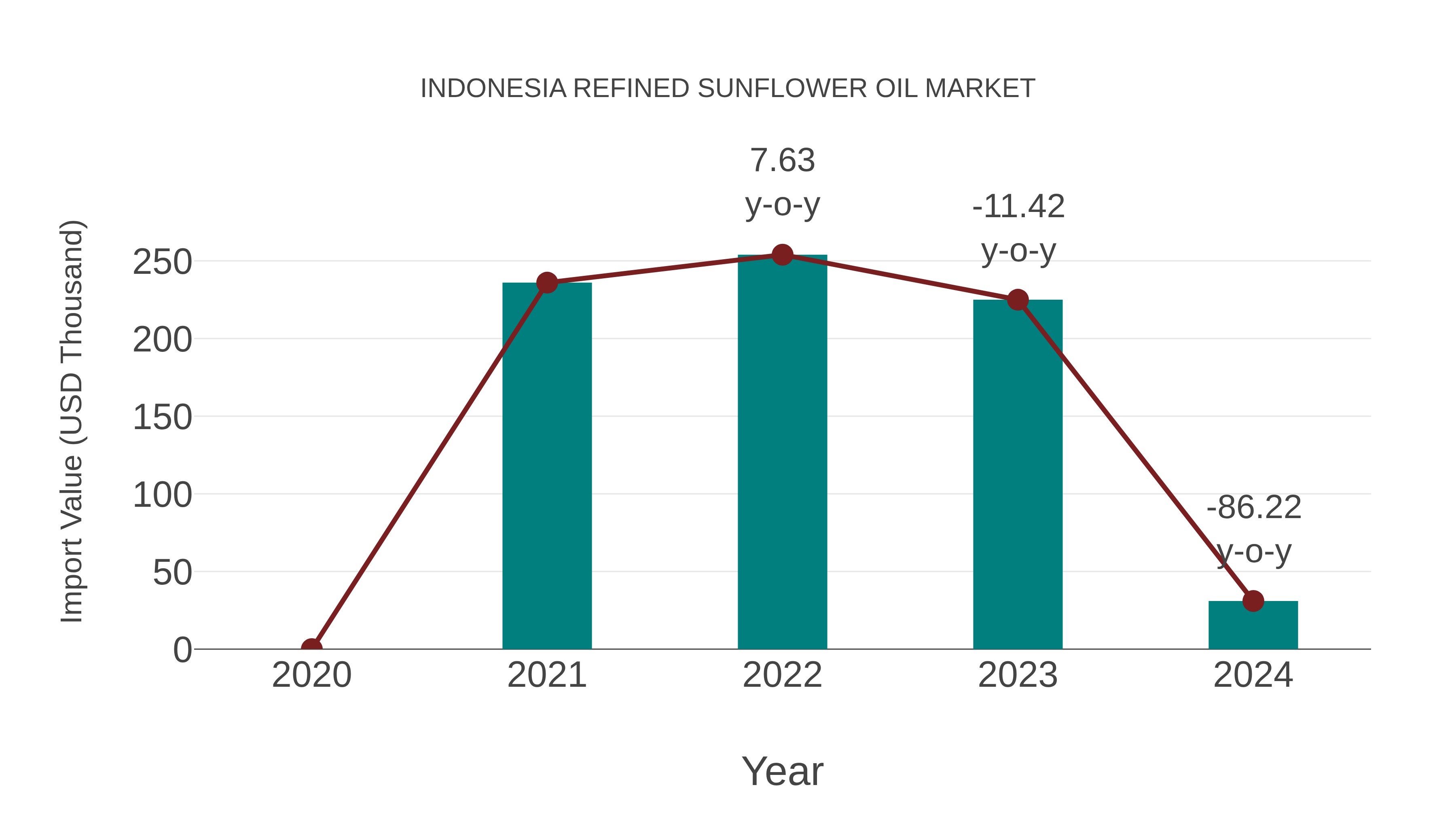 Indonesia Refined Sunflower Oil Market: Import Trend Analysis