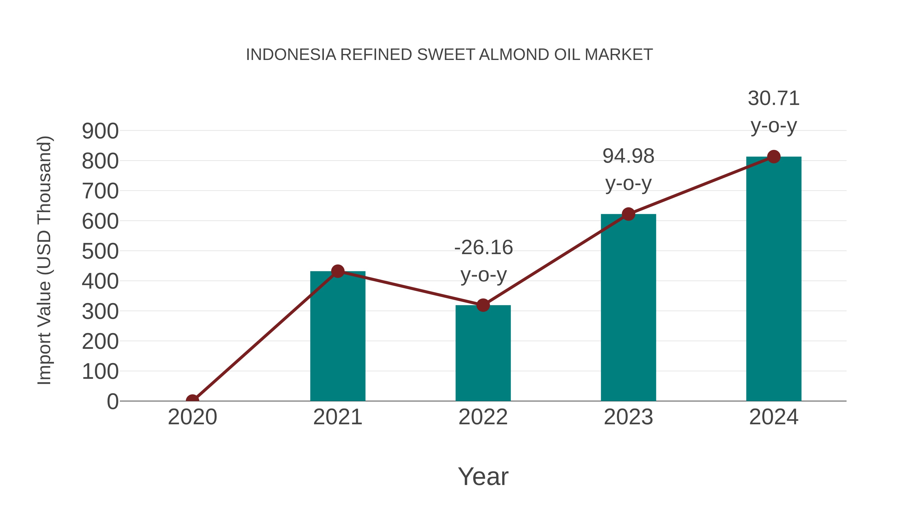  Indonesia Refined Sweet Almond Oil Market: Import Trend Analysis