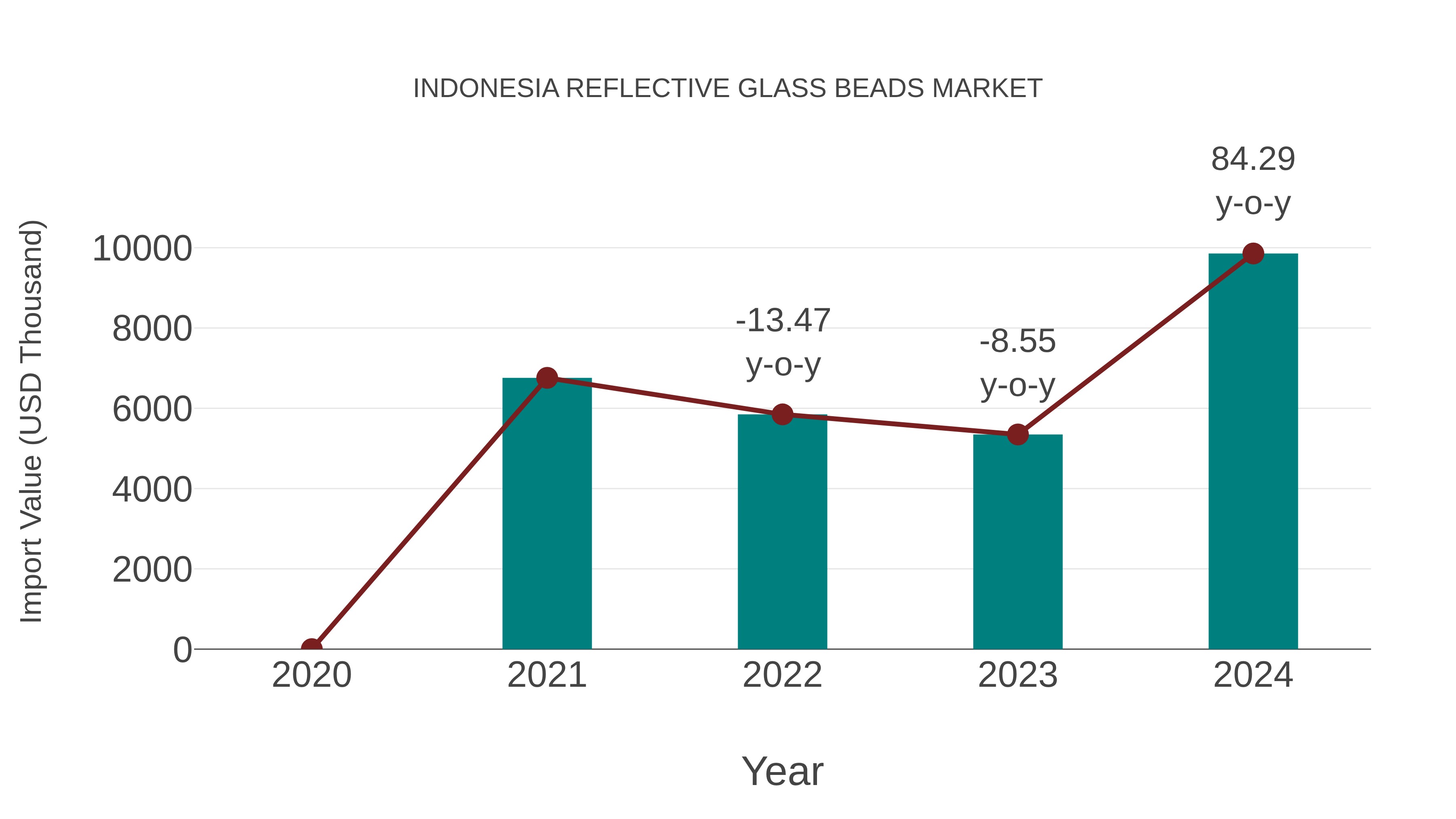  Indonesia Reflective Glass Beads Market: Import Trend Analysis