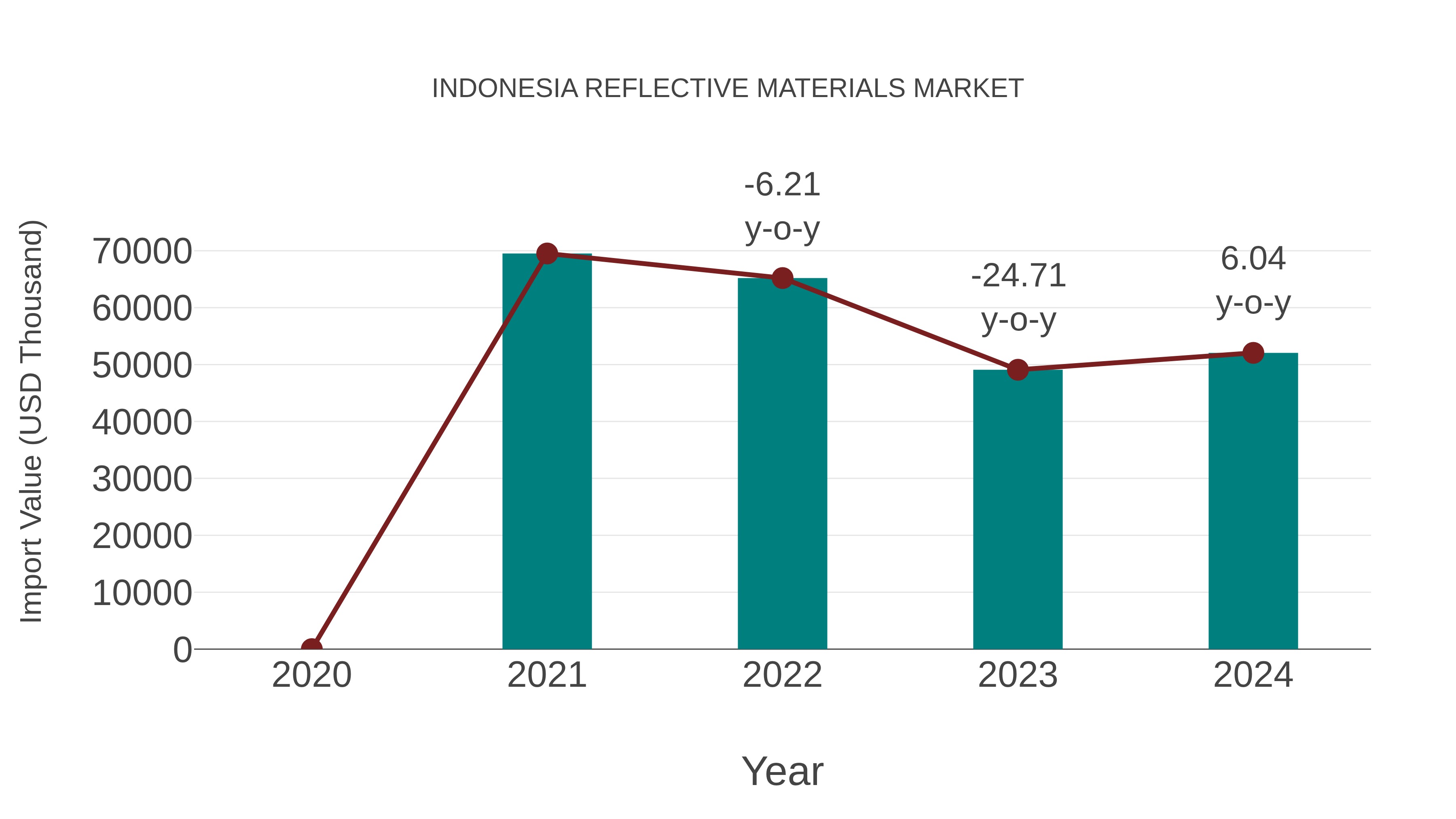 Indonesia Reflective Materials Market: Import Trend Analysis