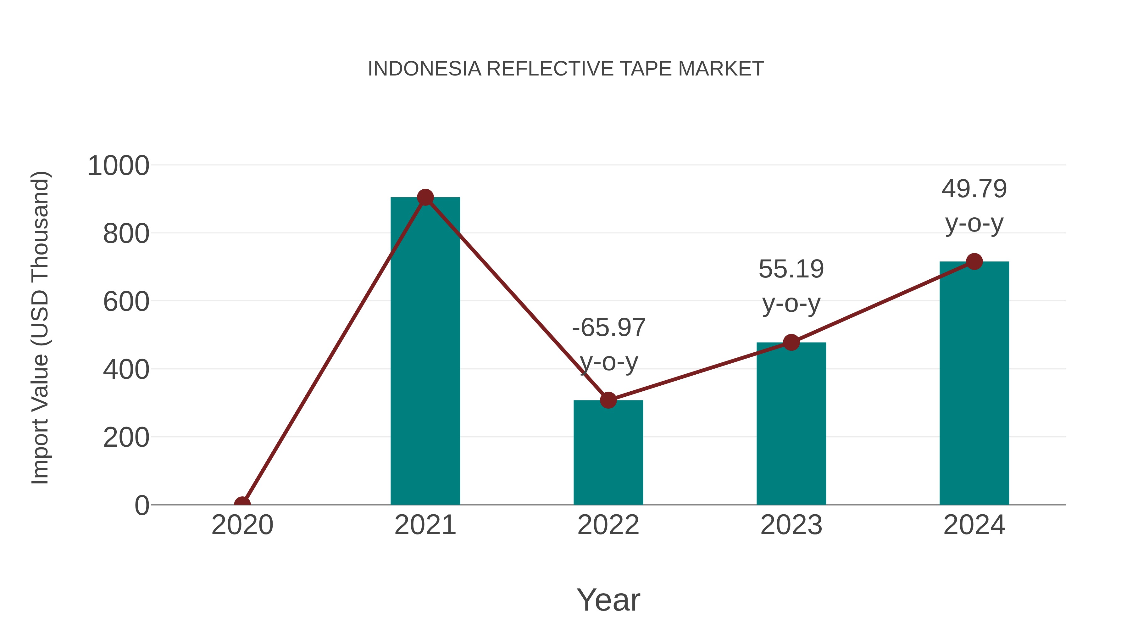  Indonesia Reflective Tape Market: Import Trend Analysis