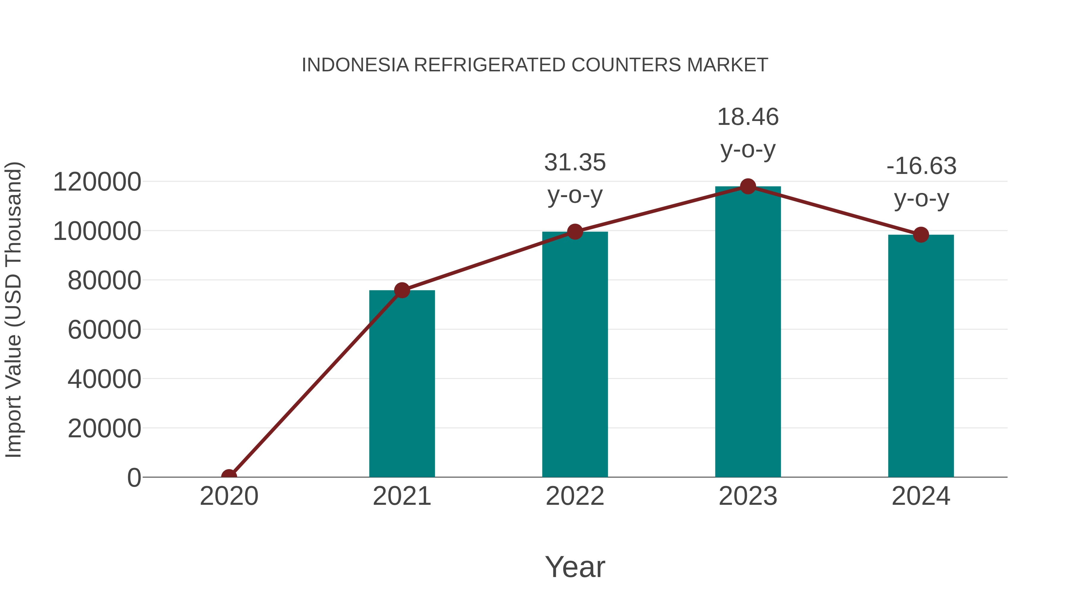  Indonesia Refrigerated Counters Market: Import Trend Analysis