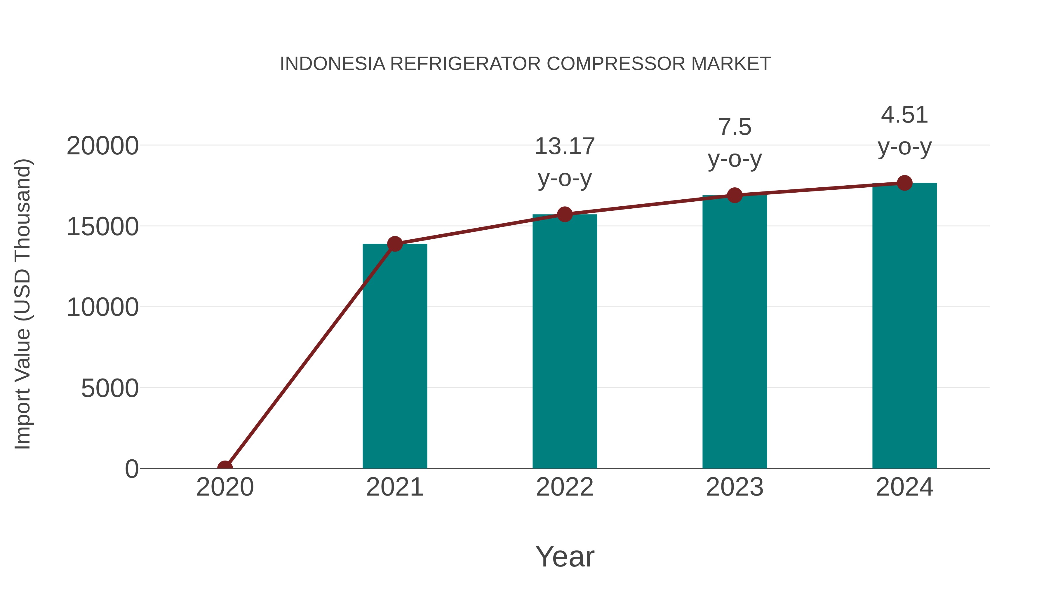  Indonesia Refrigerator Compressor Market: Import Trend Analysis