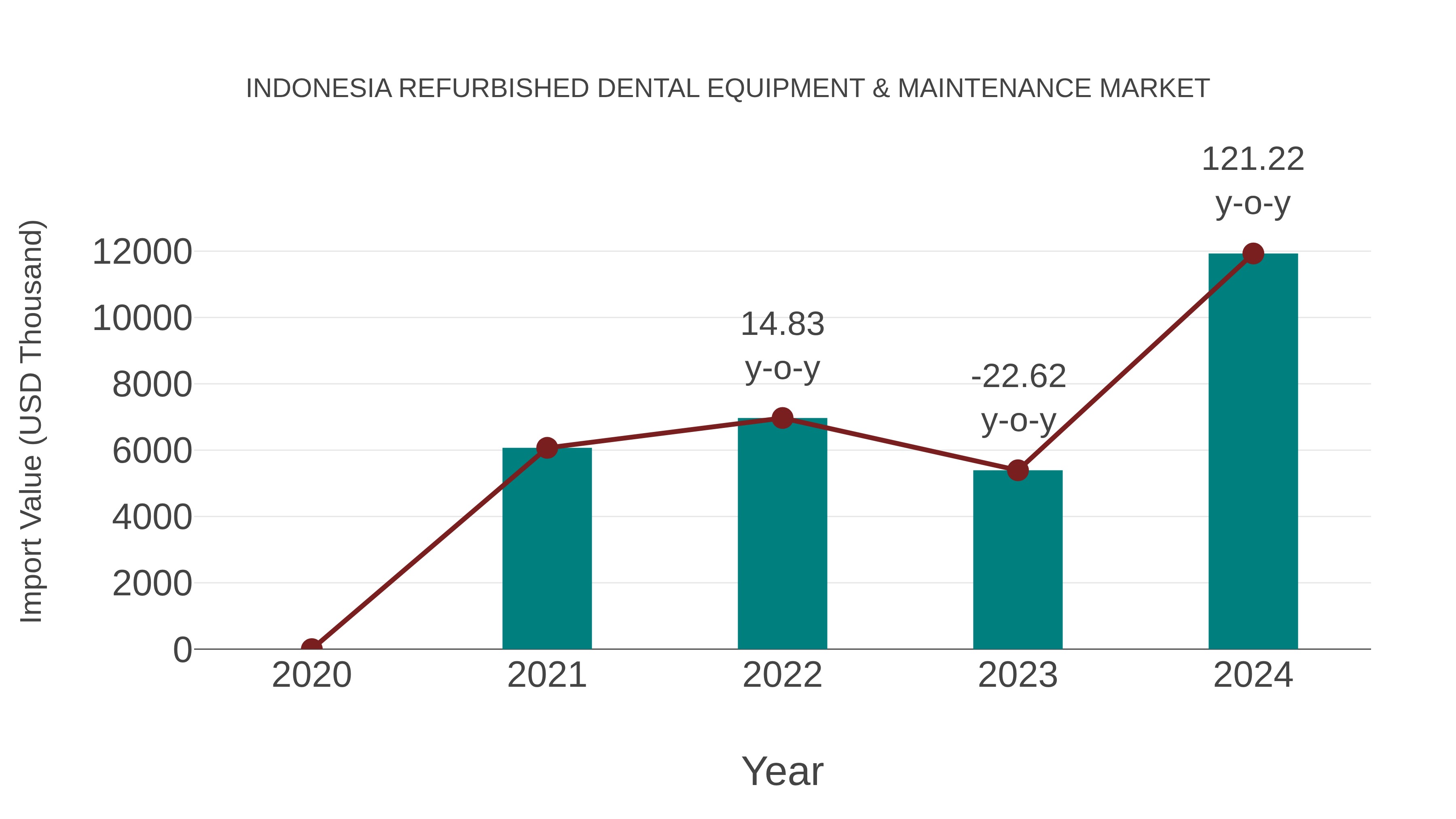  Indonesia Refurbished Dental Equipment & Maintenance Market: Import Trend Analysis