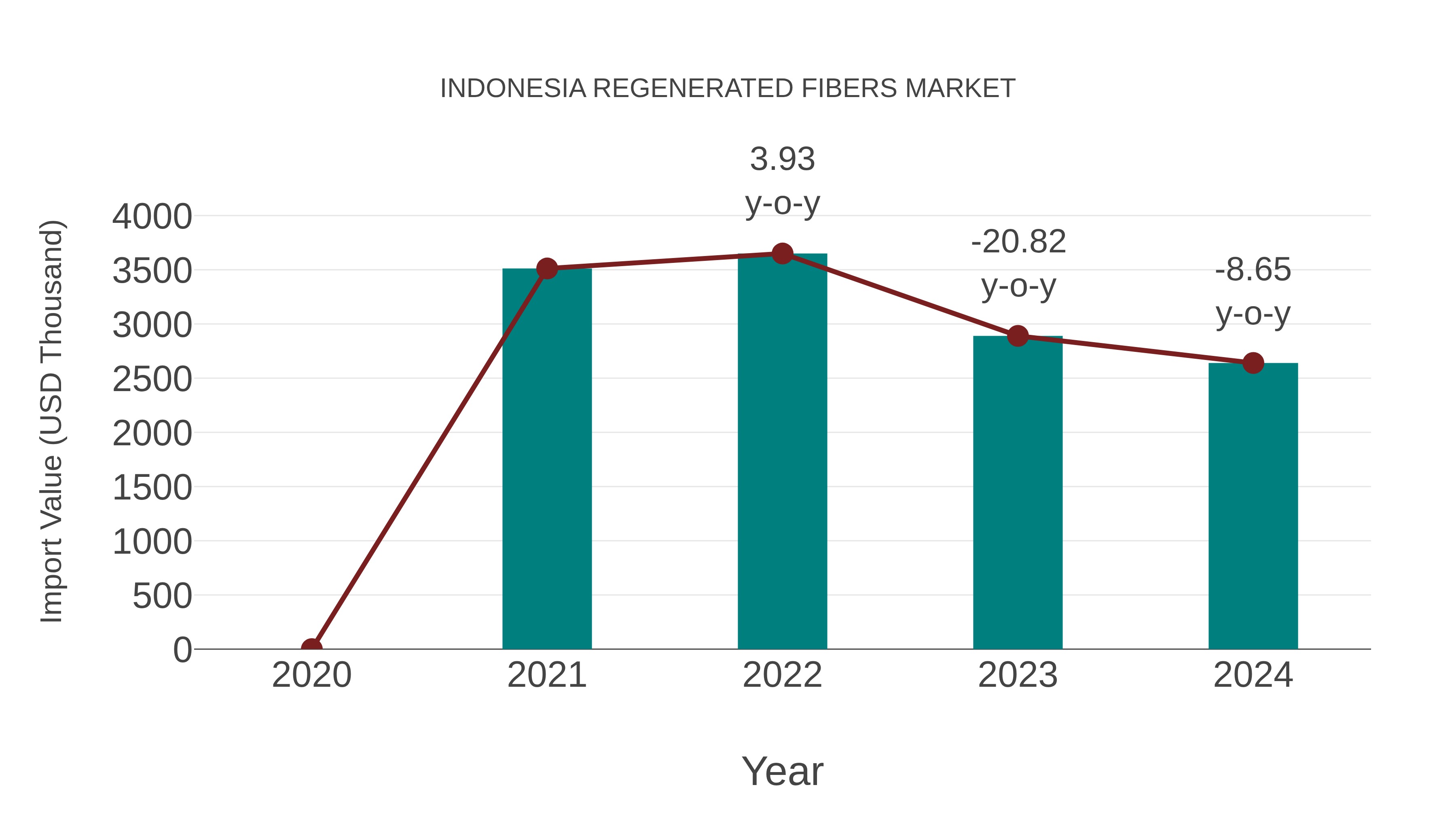 Indonesia Regenerated Fibers Market: Import Trend Analysis