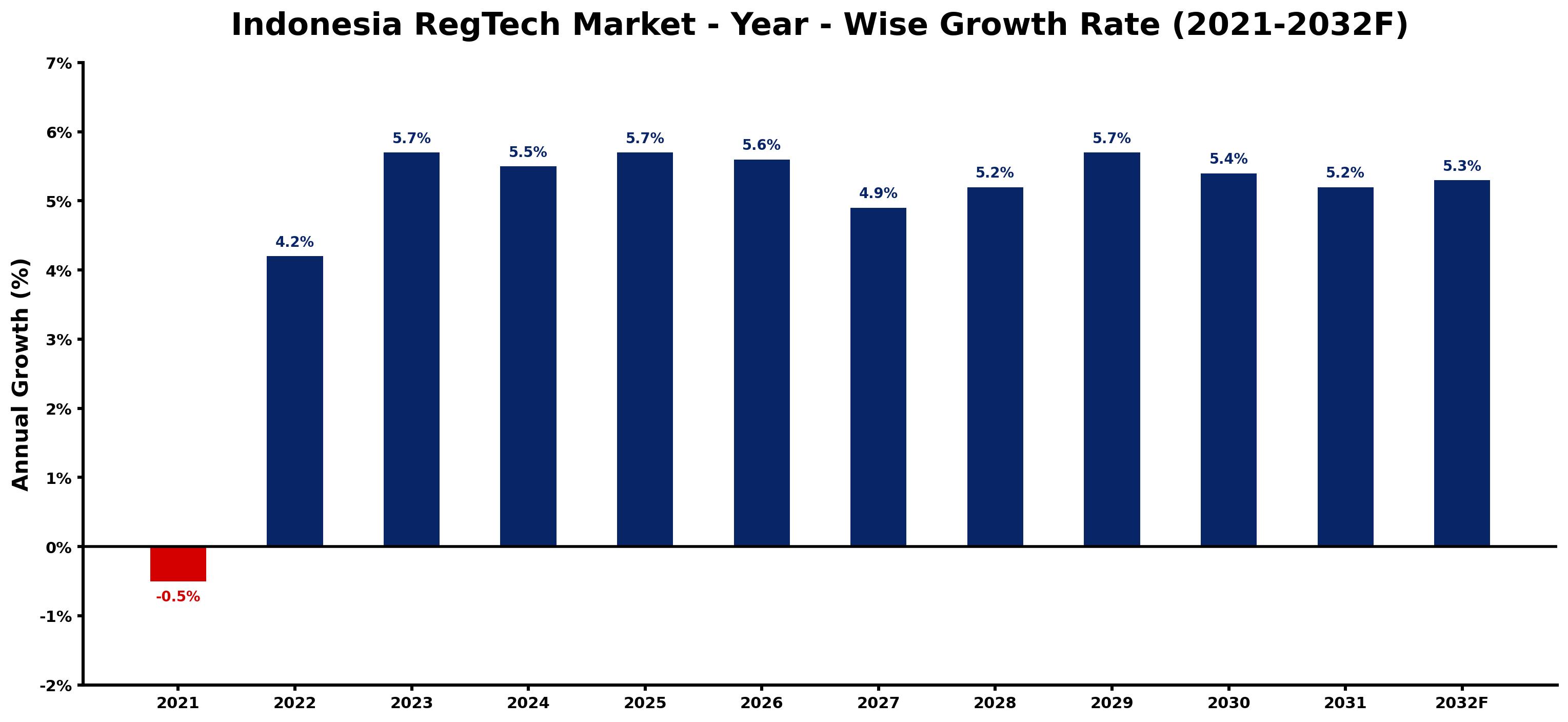 Indonesia RegTech Market Year-wise Growth Rate and Key Drivers