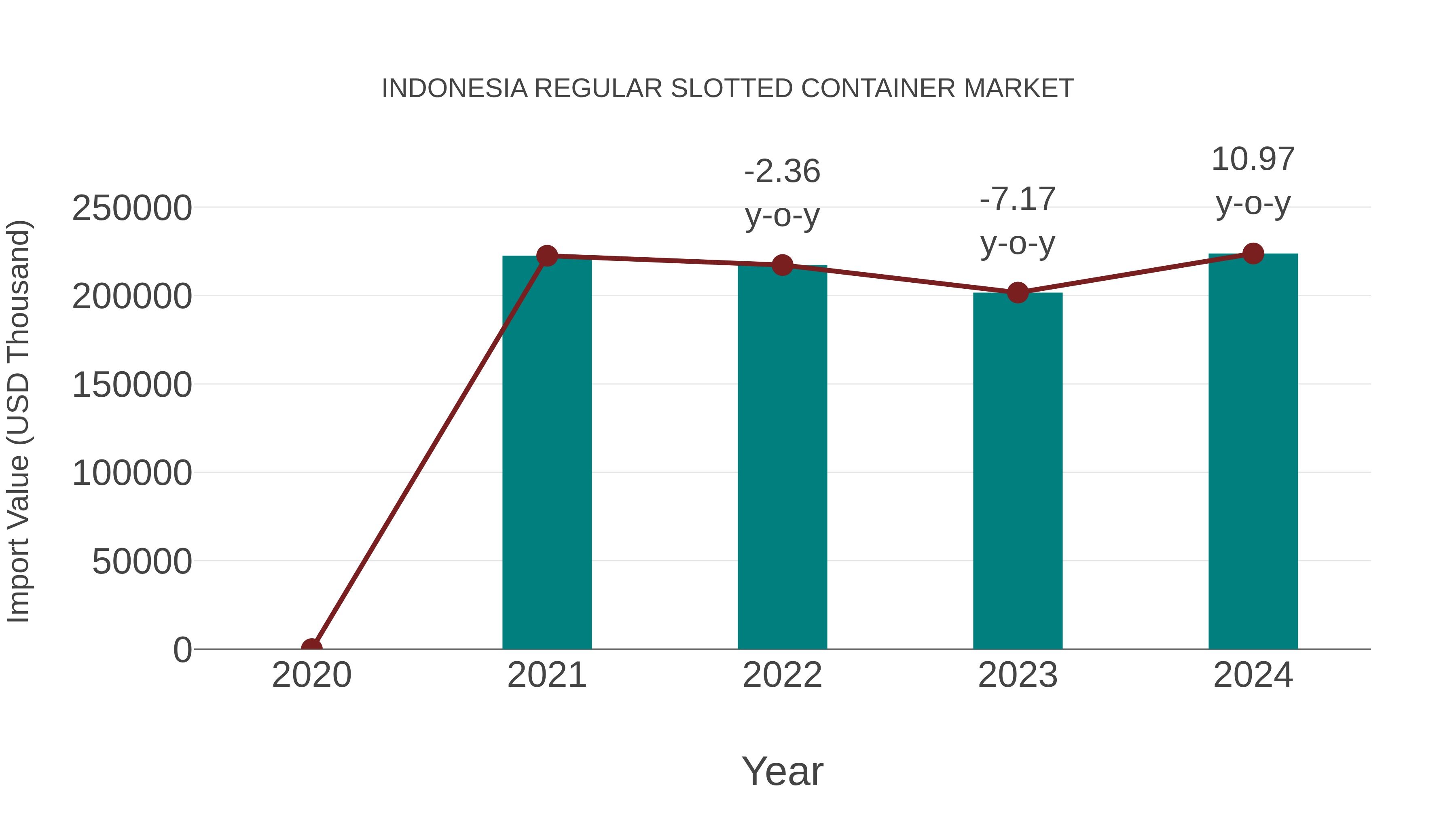  Indonesia Regular Slotted Container Market: Import Trend Analysis