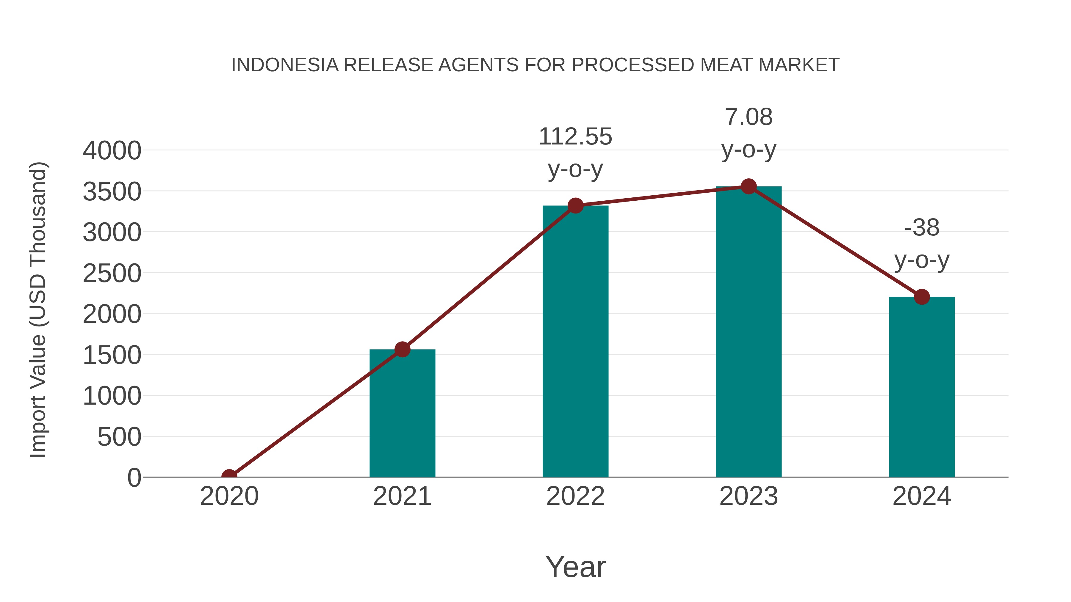 Indonesia Release Agents for Processed Meat Market: Import Trend Analysis