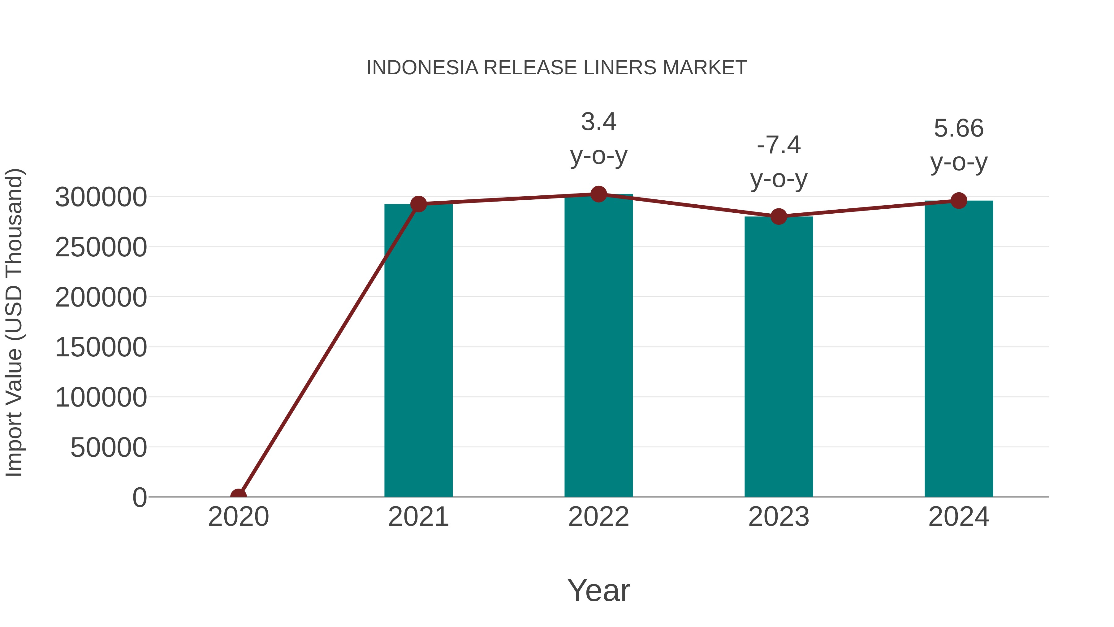  Indonesia Release Liners Market: Import Trend Analysis