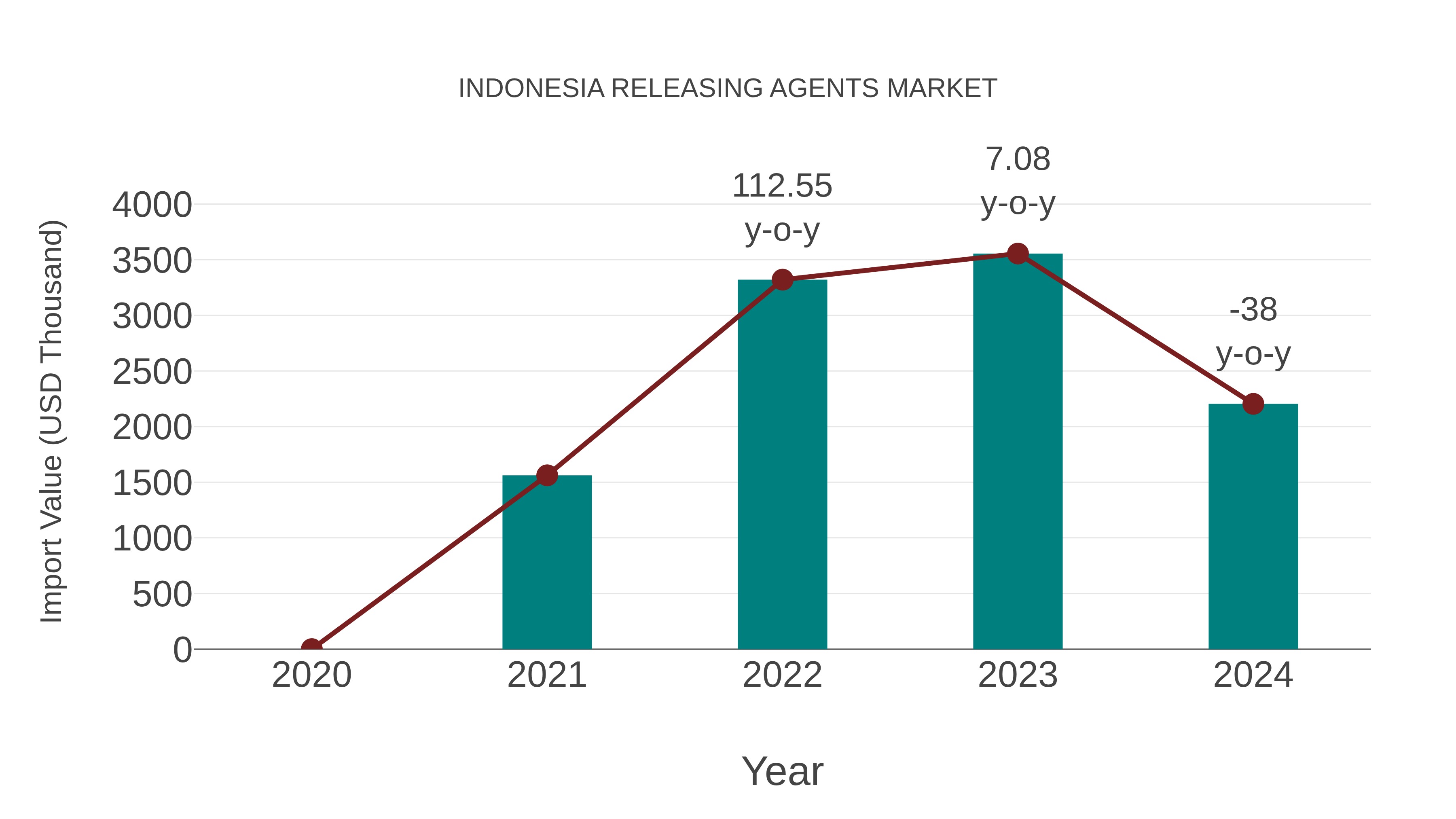  Indonesia Releasing Agents Market: Import Trend Analysis