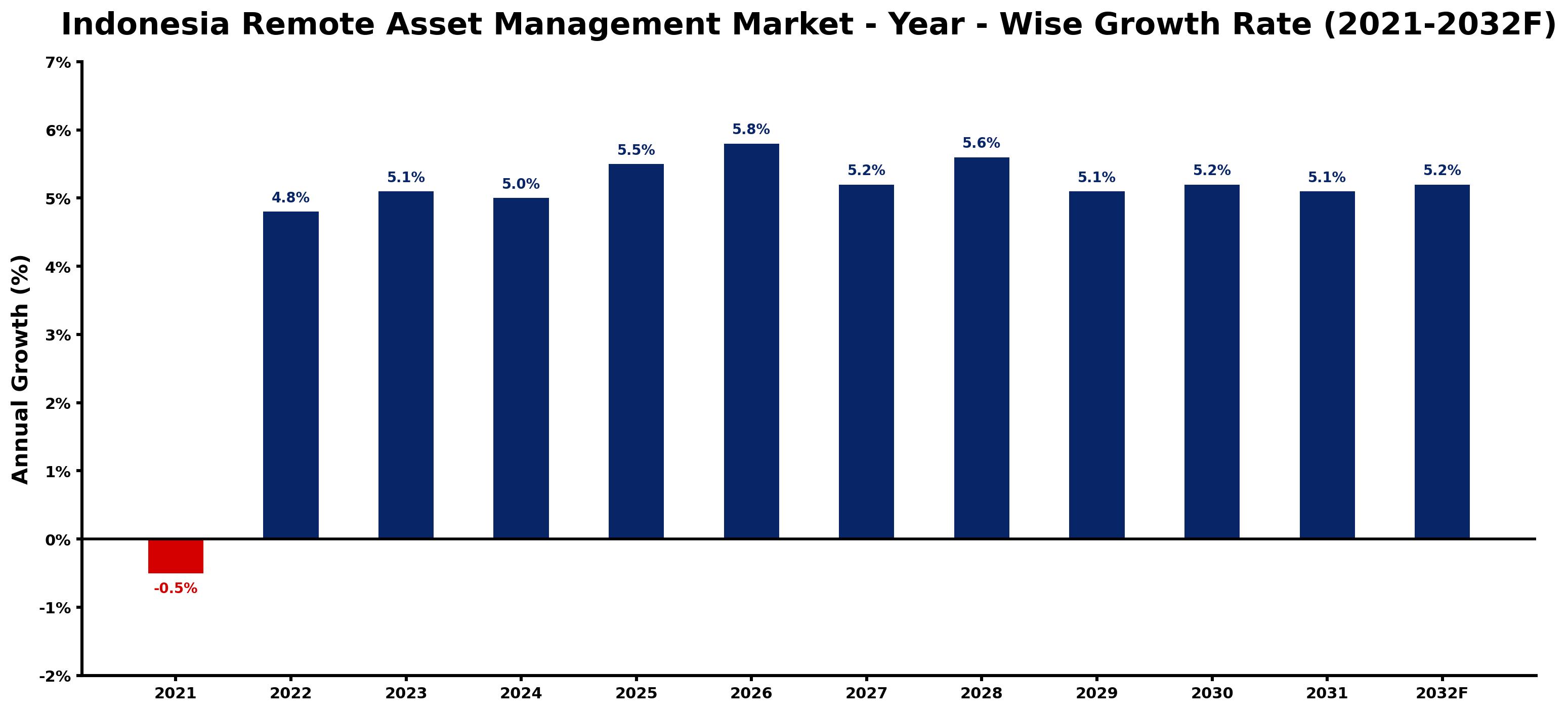 Indonesia Remote Asset Management Market Year-wise Growth Rate and Key Drivers