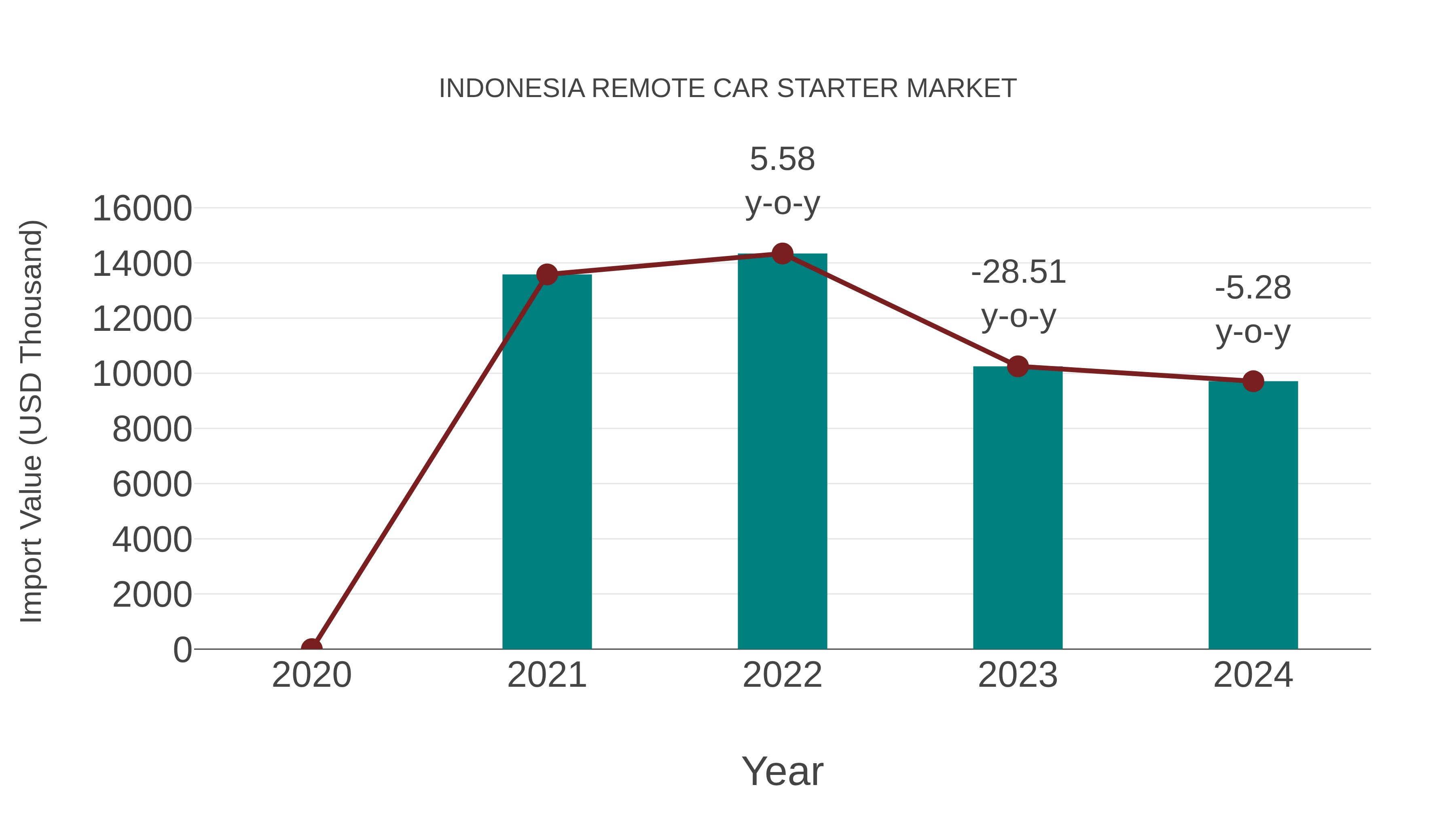  Indonesia Remote Car Starter Market: Import Trend Analysis