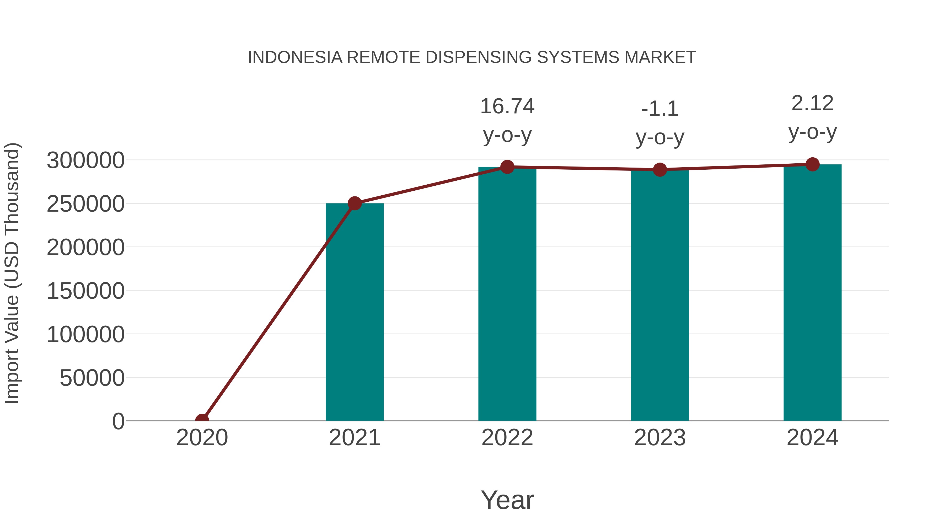  Indonesia Remote Dispensing Systems Market: Import Trend Analysis