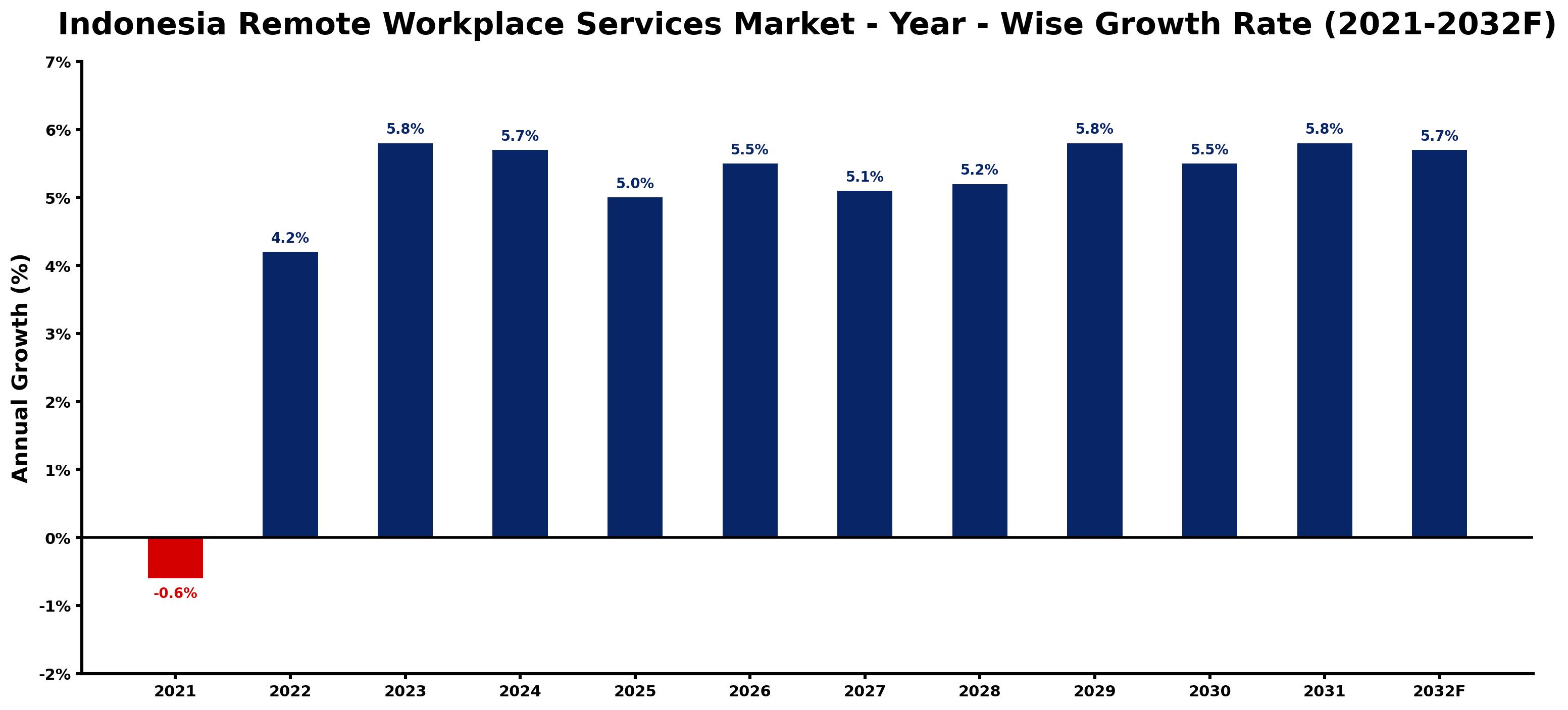 Indonesia Remote Workplace Services Market Year-wise Growth Rate and Key Drivers