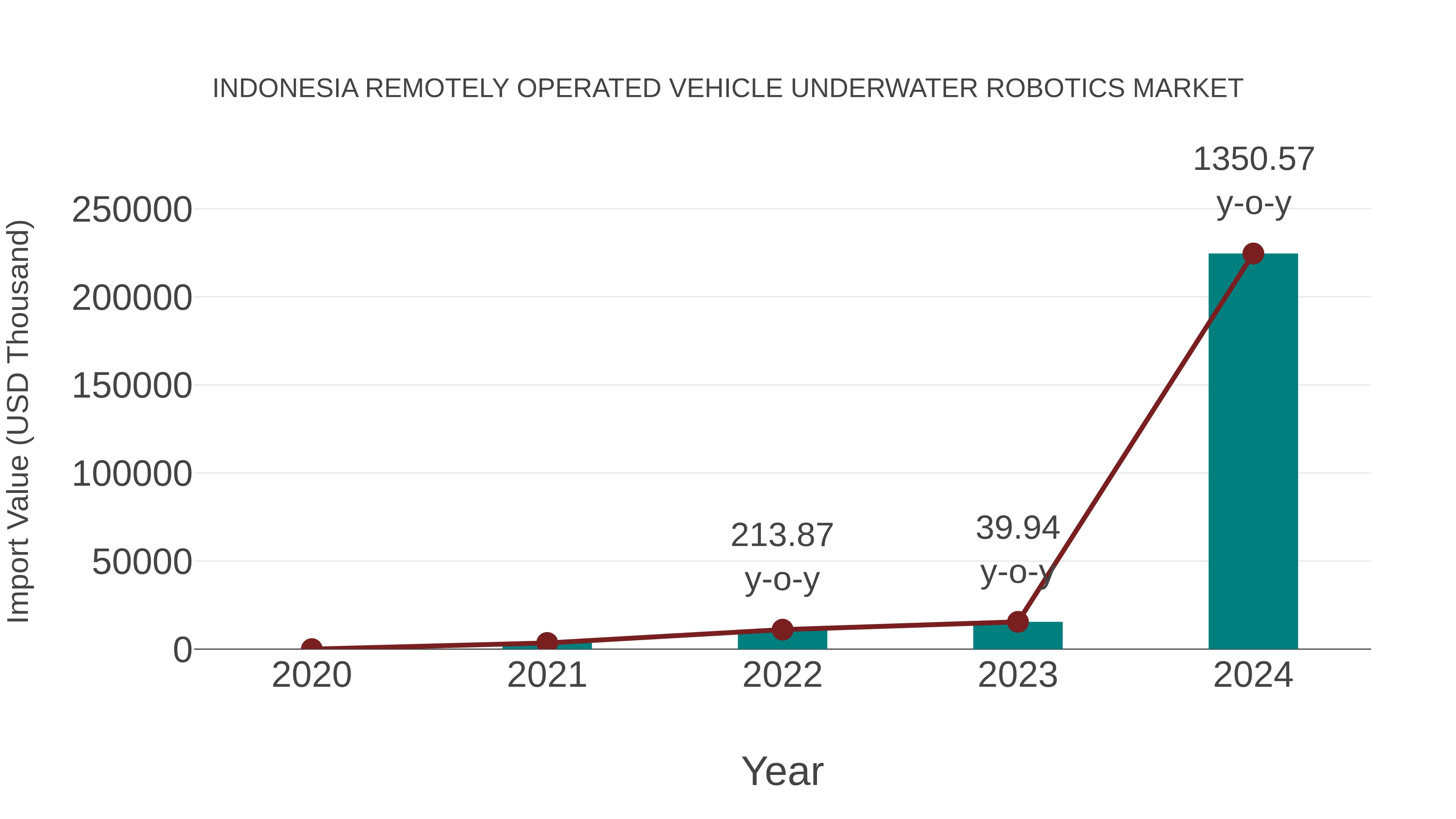  Indonesia Remotely Operated Vehicle Underwater Robotics Market: Import Trend Analysis
