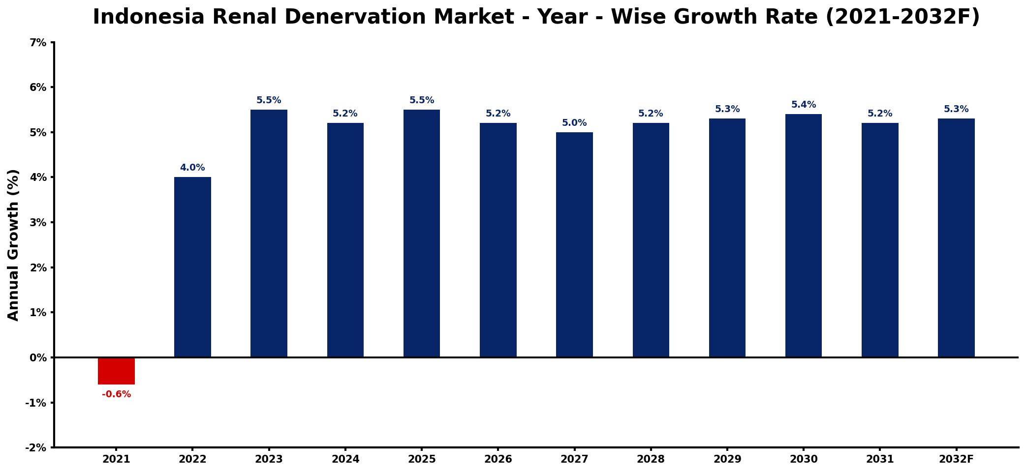 Indonesia Renal Denervation Market Year-wise Growth Rate and Key Drivers