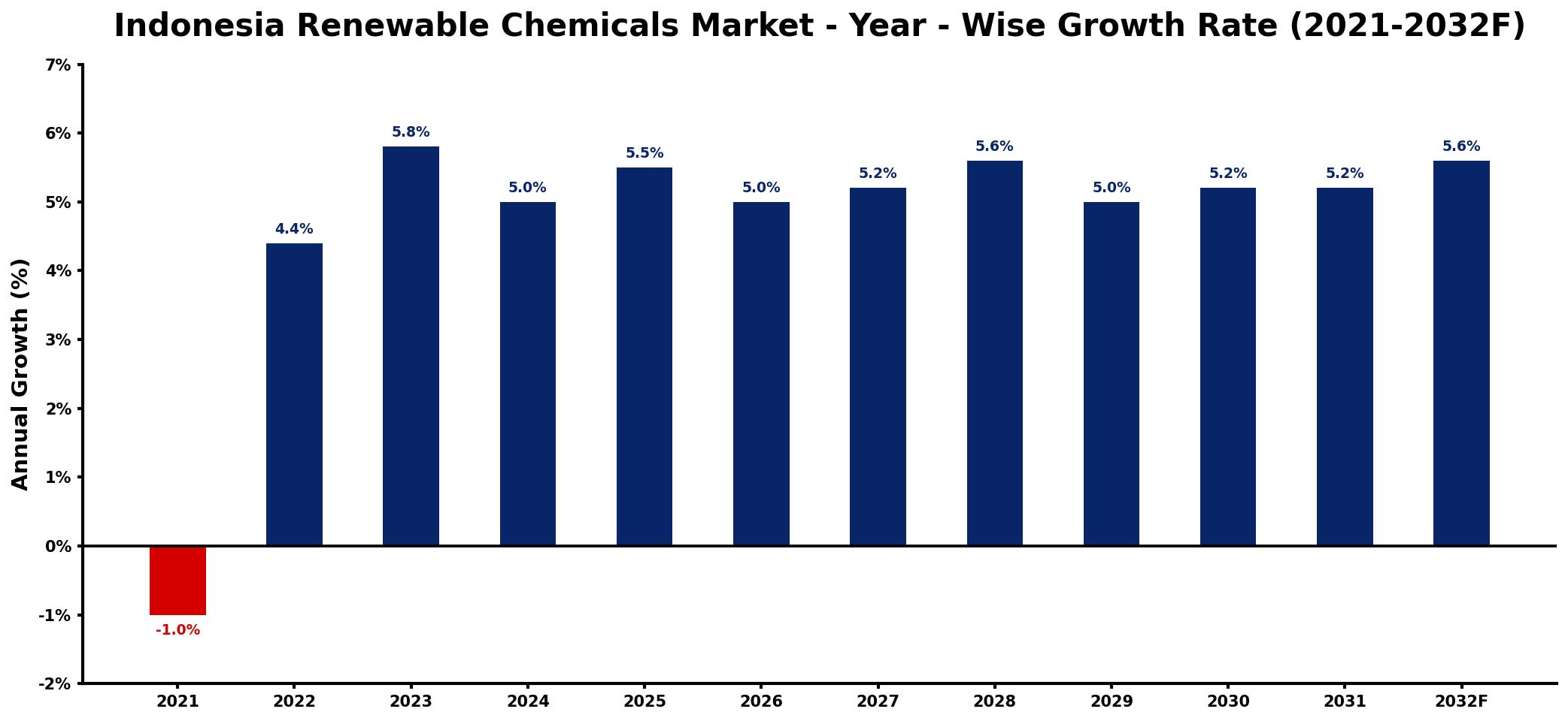 Indonesia Renewable Chemicals Market Year-wise Growth Rate and Key Drivers