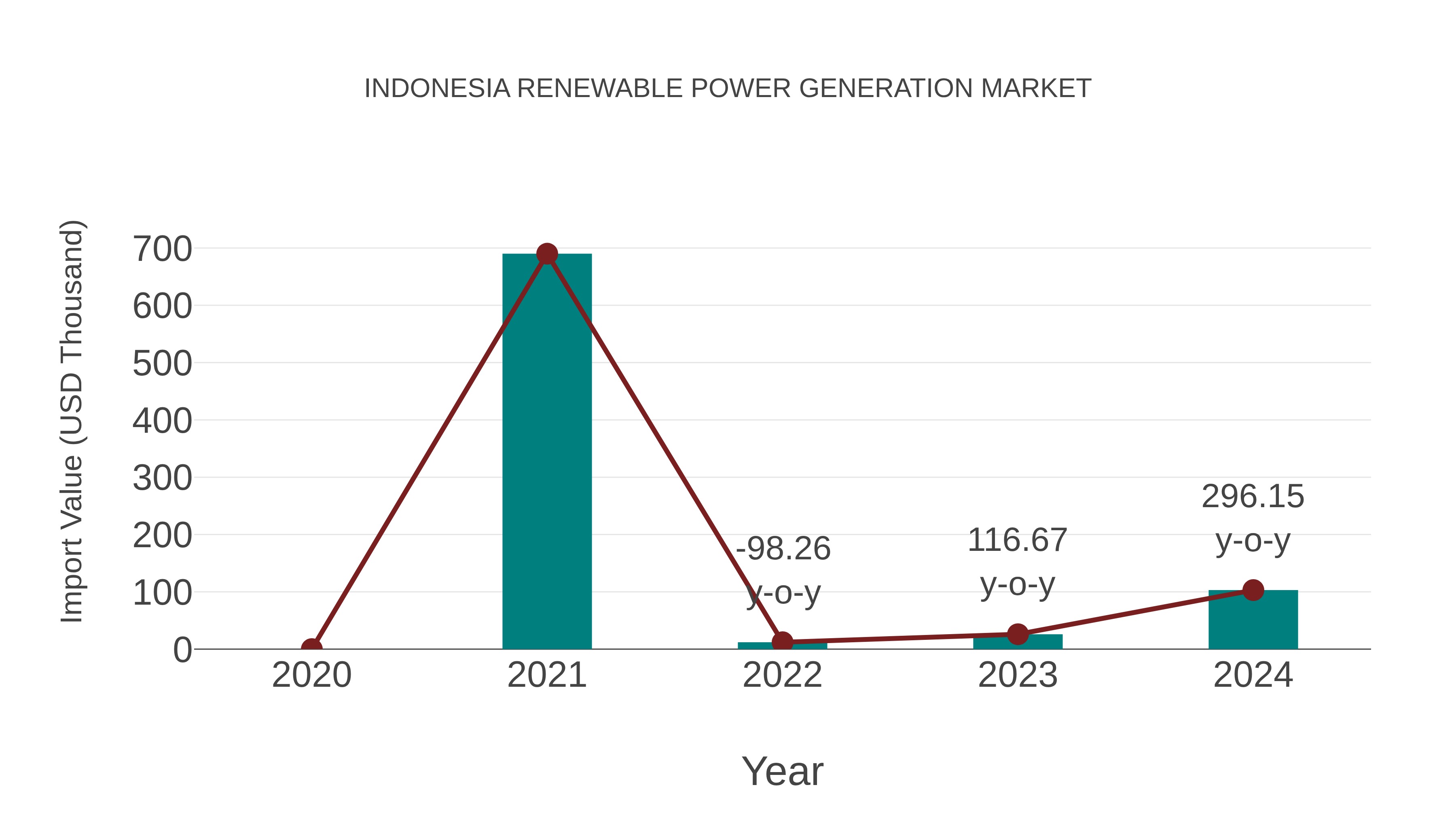  Indonesia Renewable Power Generation Market: Import Trend Analysis
