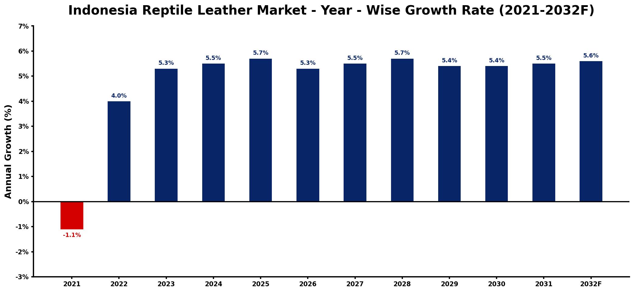 Indonesia Reptile Leather Market Year-wise Growth Rate and Key Drivers