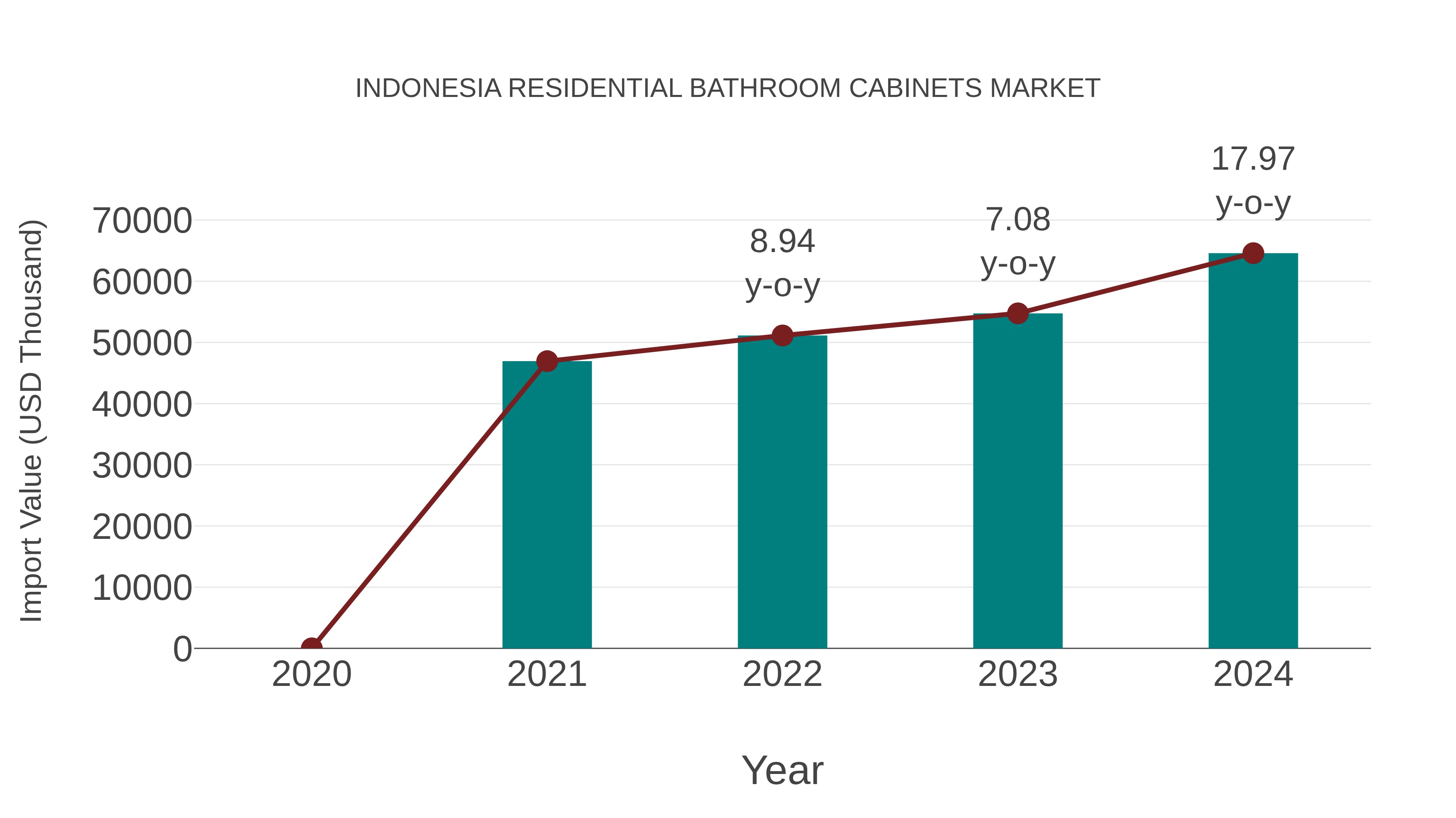  Indonesia Residential Bathroom Cabinets Market: Import Trend Analysis