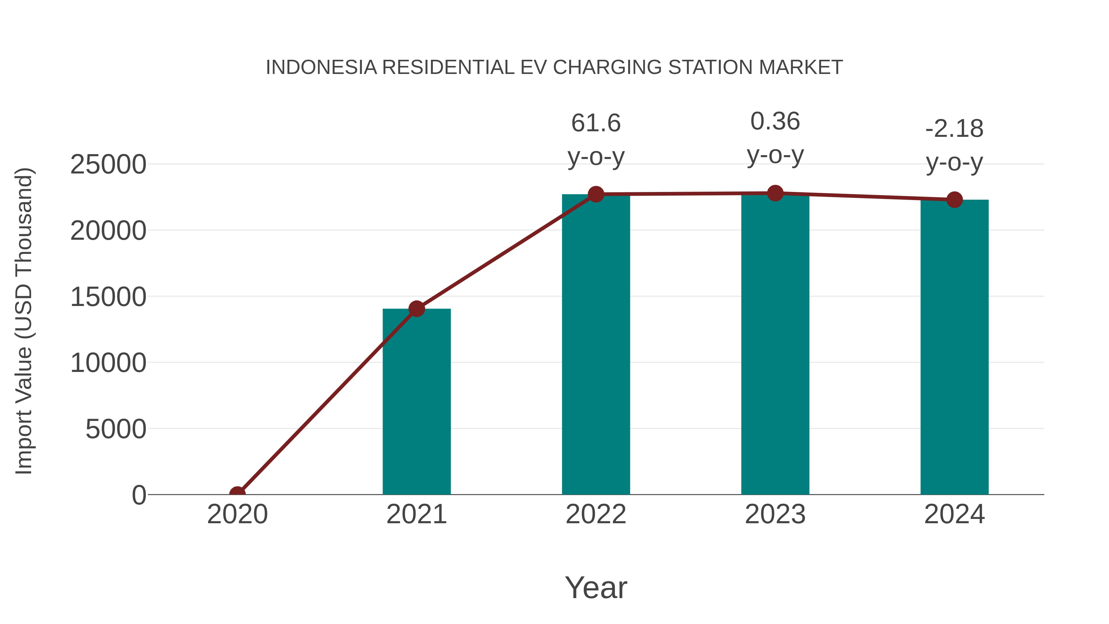  Indonesia Residential Ev Charging Station Market: Import Trend Analysis