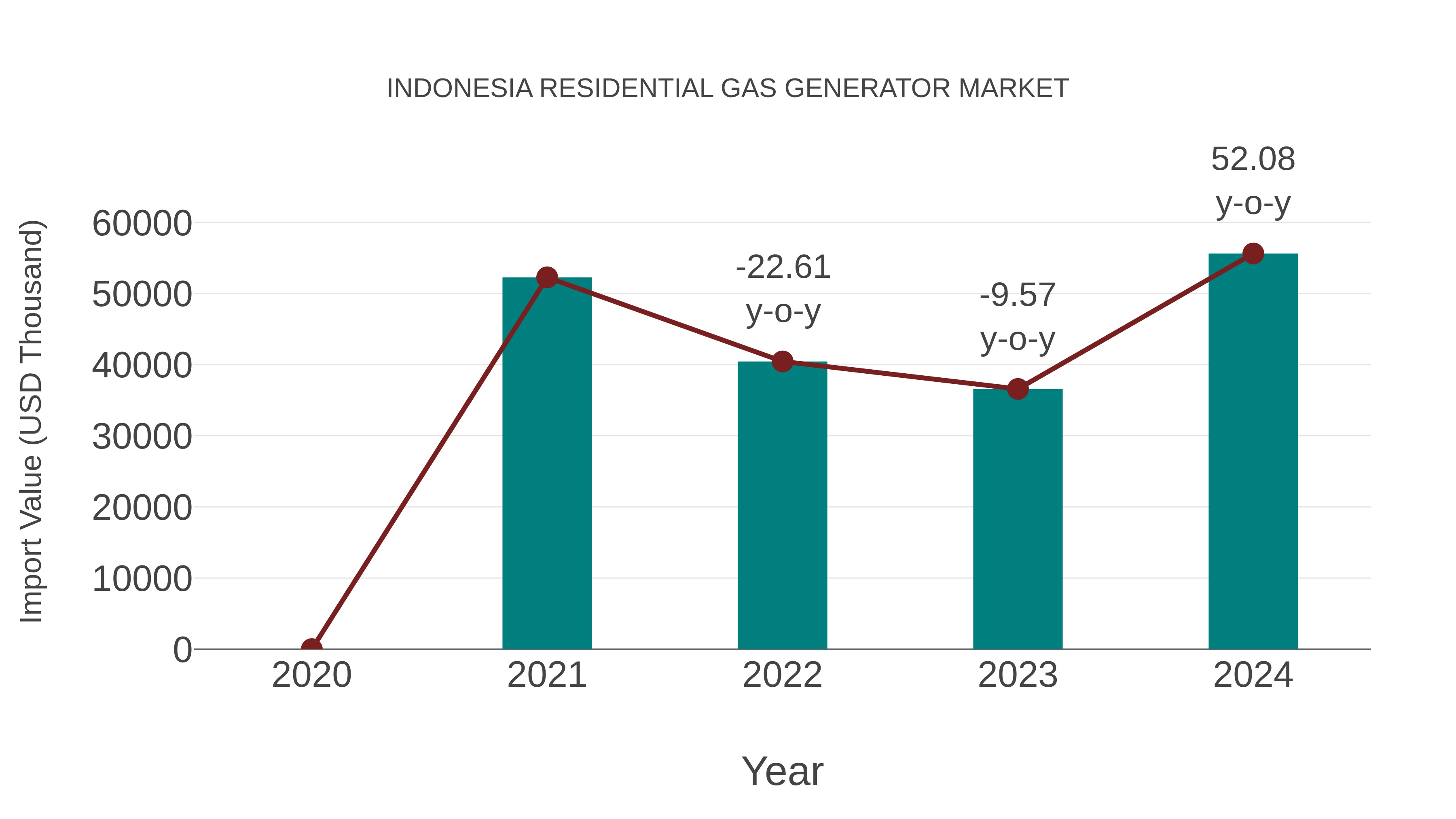  Indonesia Residential Gas Generator Market: Import Trend Analysis