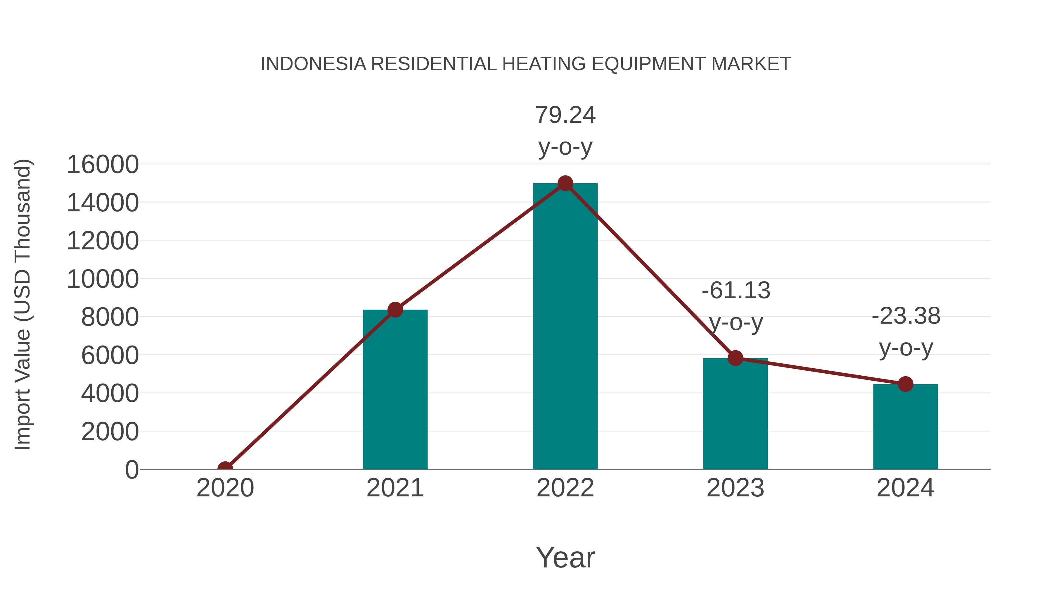  Indonesia Residential Heating Equipment Market: Import Trend Analysis