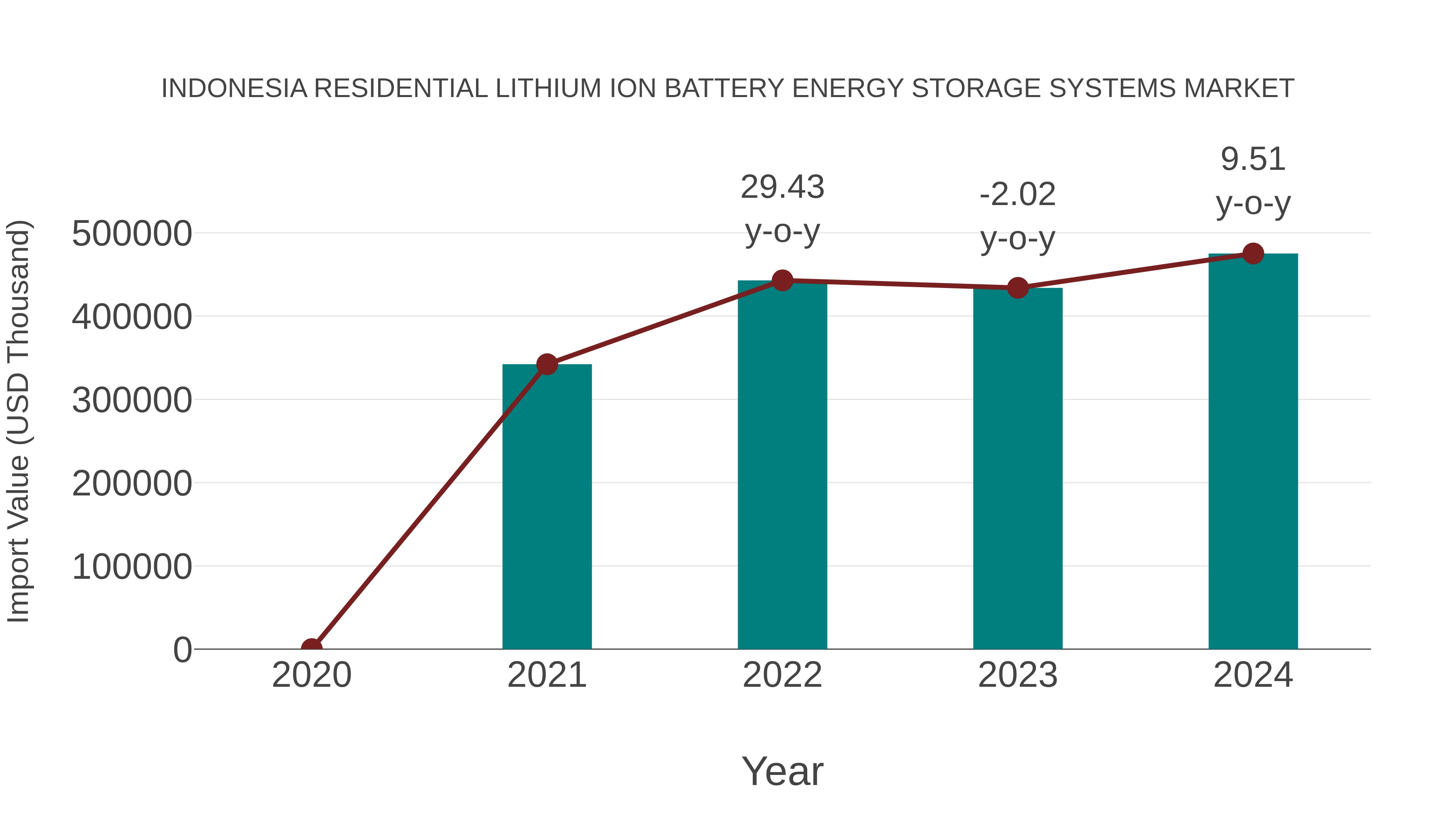 Indonesia Residential Lithium Ion Battery Energy Storage Systems Market ...
