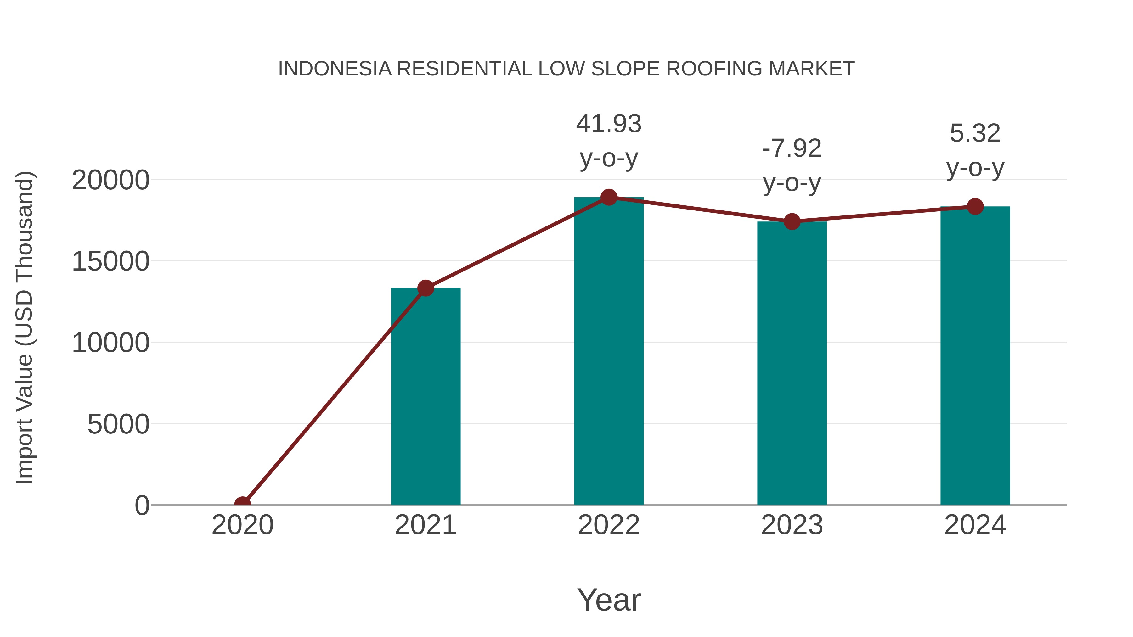  Indonesia Residential Low Slope Roofing Market: Import Trend Analysis