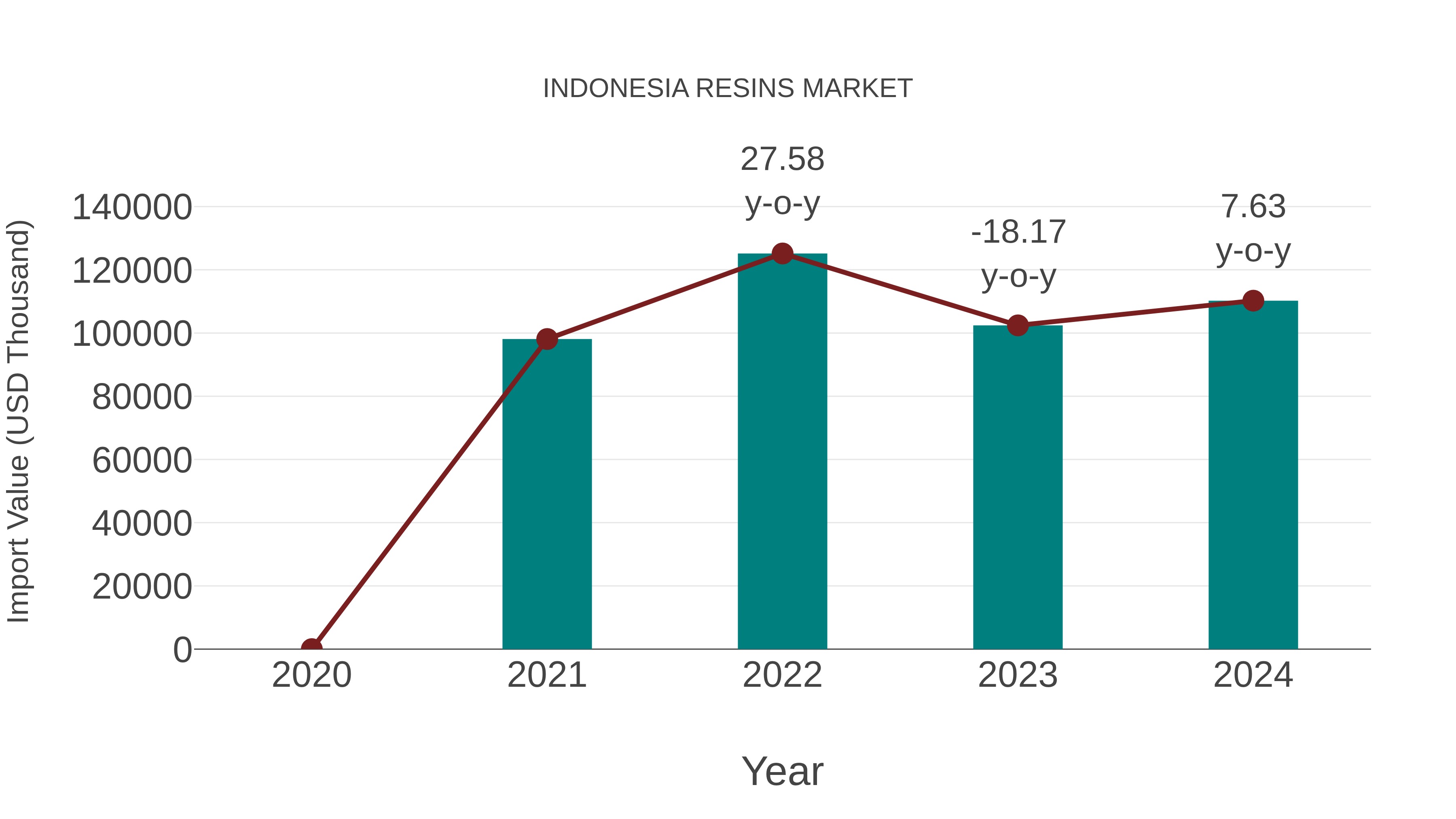  Indonesia Resins Market: Import Trend Analysis
