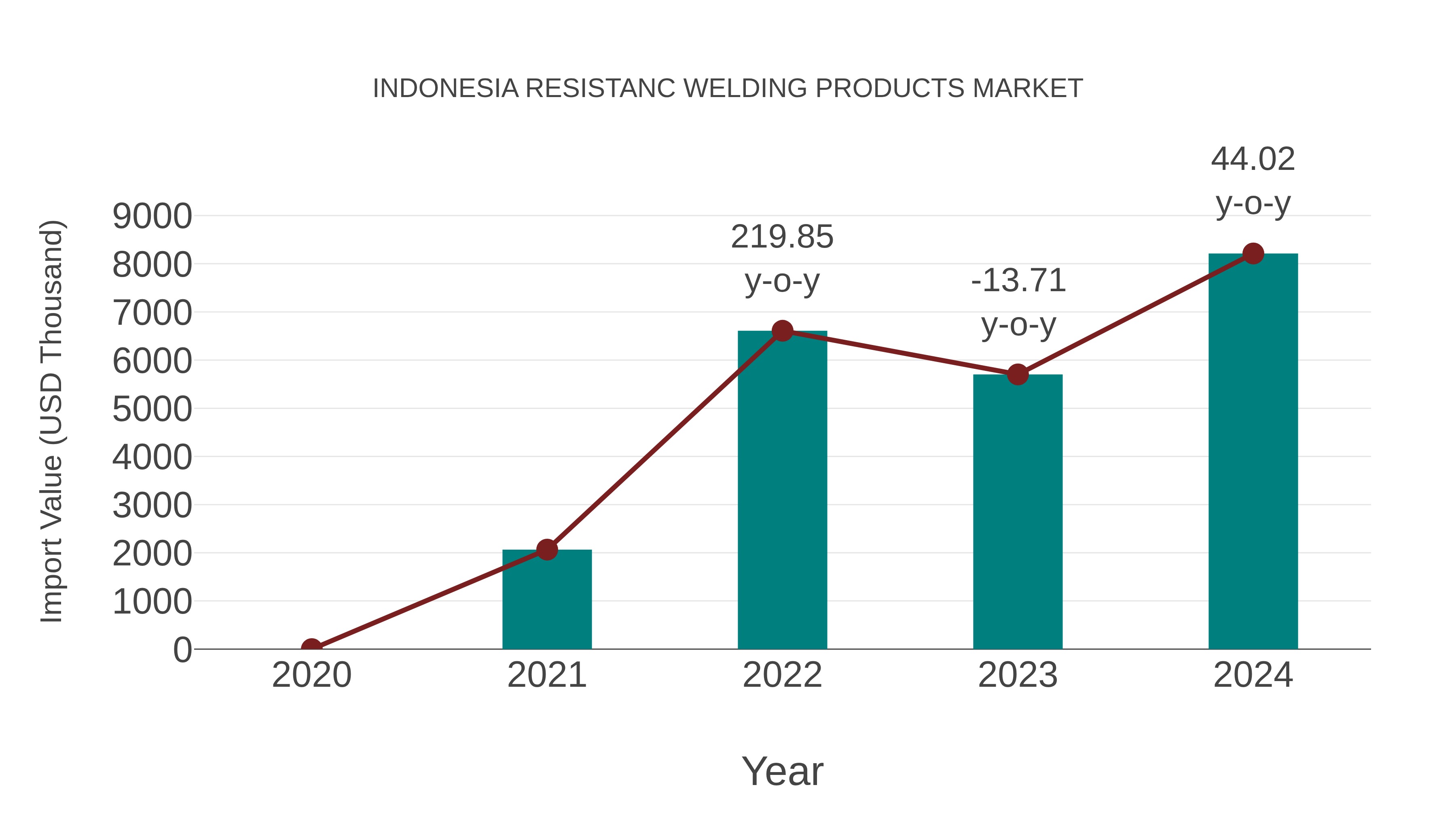  Indonesia Resistanc Welding Products Market: Import Trend Analysis