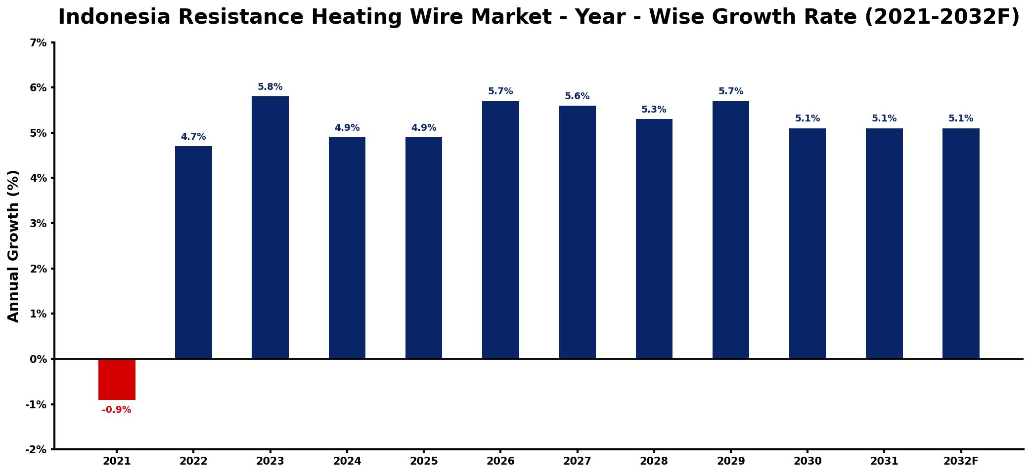 Indonesia Resistance Heating Wire Market Year-wise Growth Rate and Key Drivers