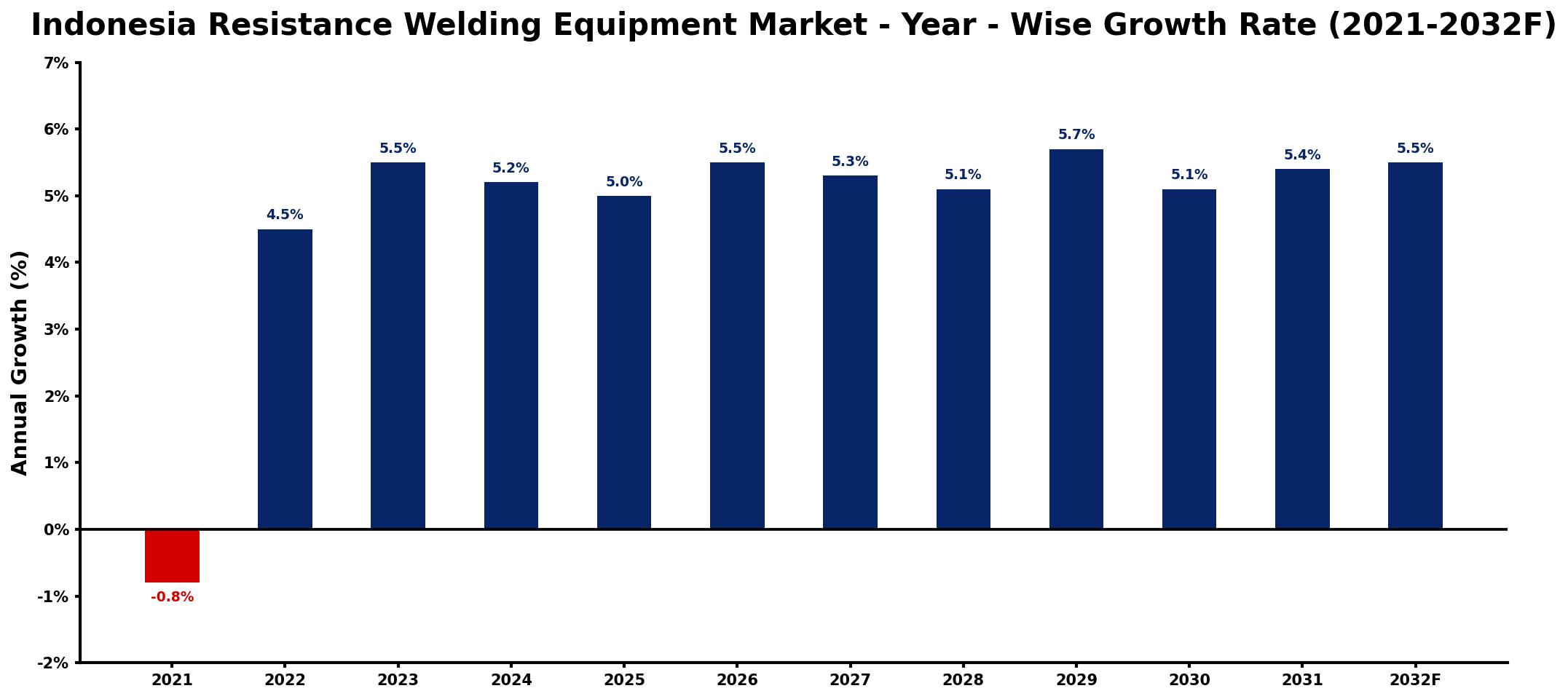 Indonesia Resistance Welding Equipment Market Year-wise Growth Rate and Key Drivers