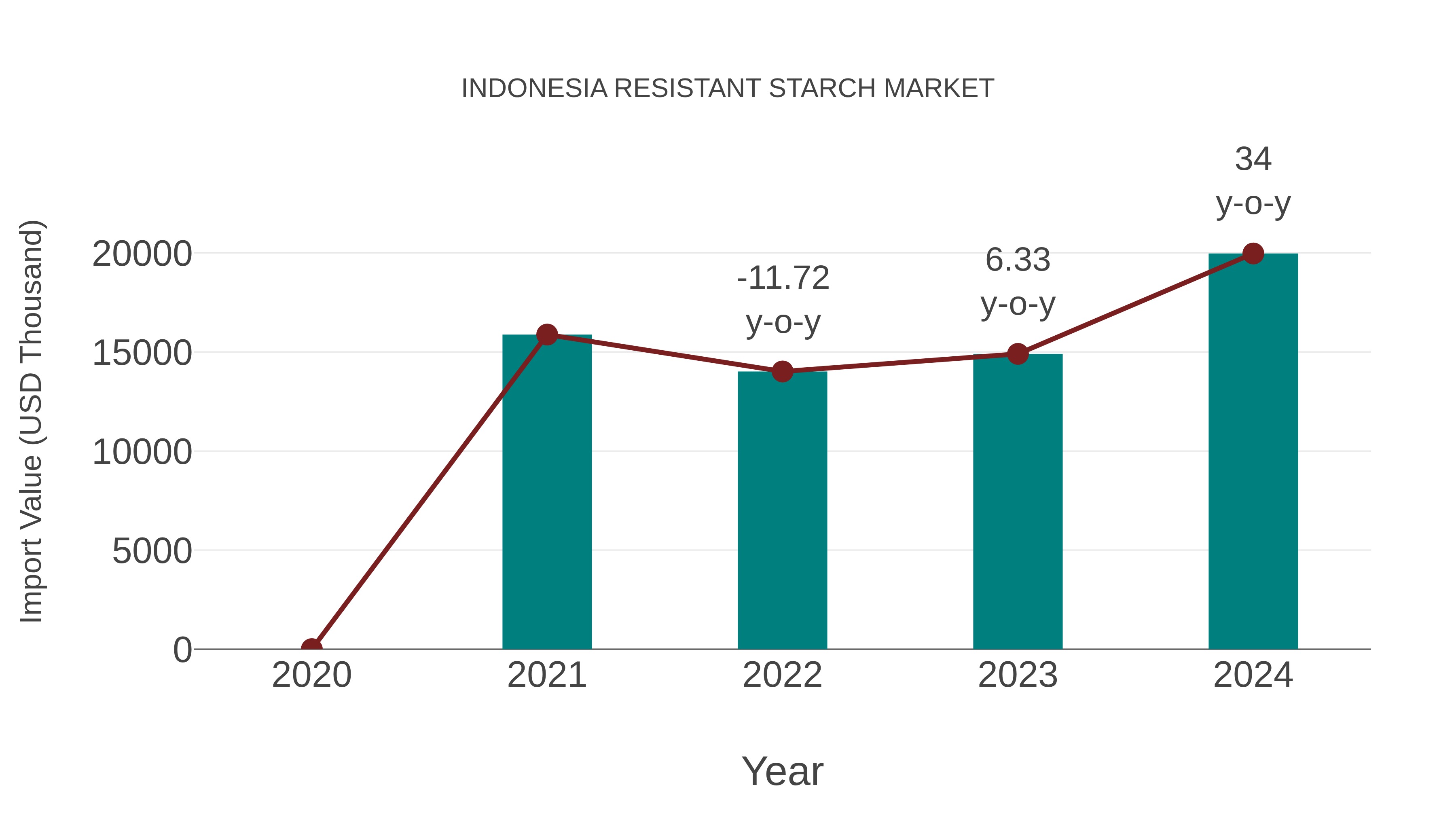 Indonesia Resistant Starch Market: Import Trend Analysis