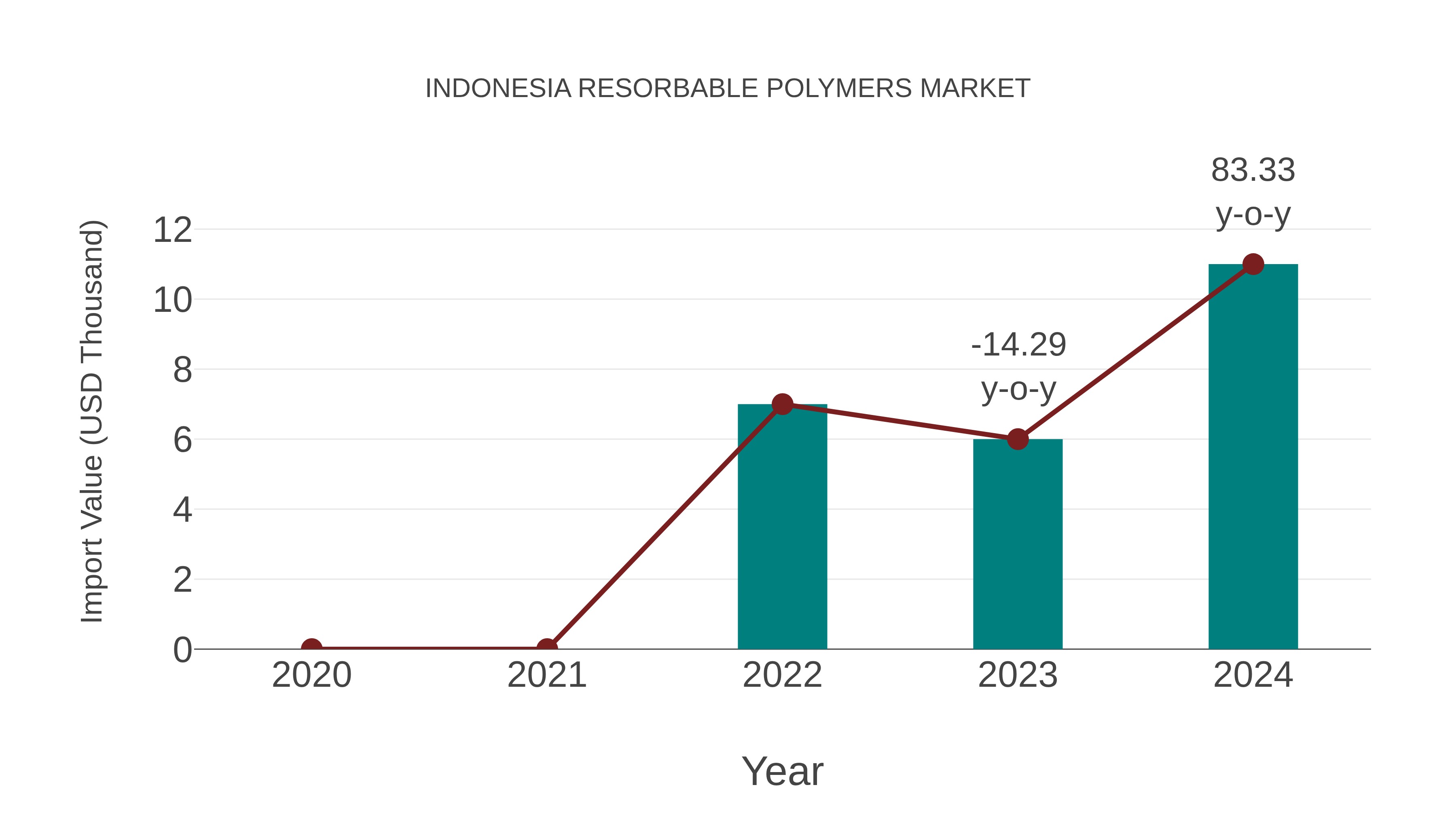  Indonesia Resorbable Polymers Market: Import Trend Analysis