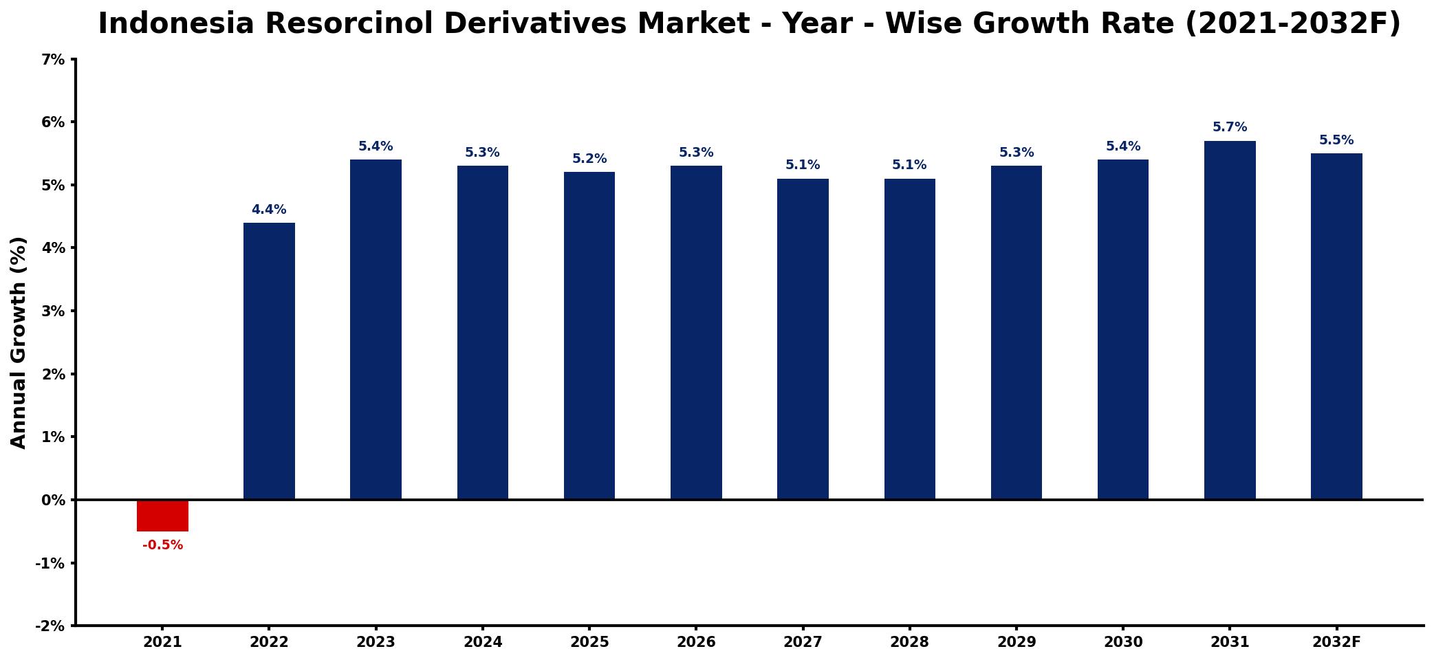 Indonesia Resorcinol Derivatives Market Year-wise Growth Rate and Key Drivers
