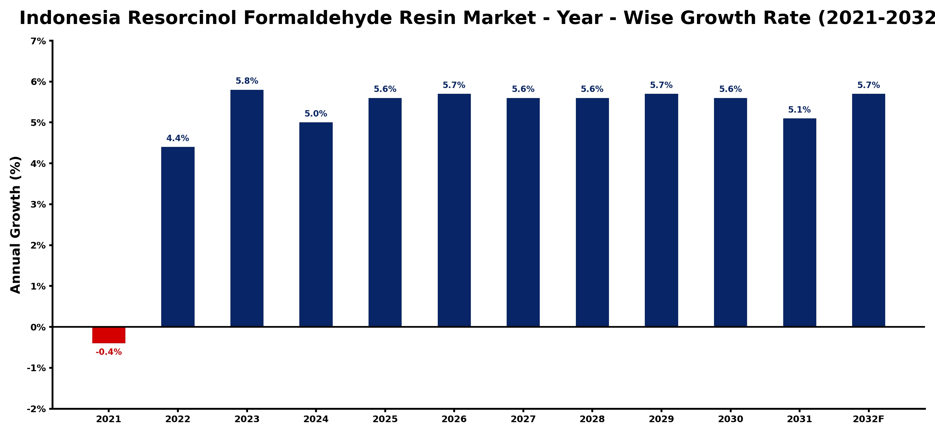 Indonesia Resorcinol Formaldehyde Resin Market Year-wise Growth Rate and Key Drivers