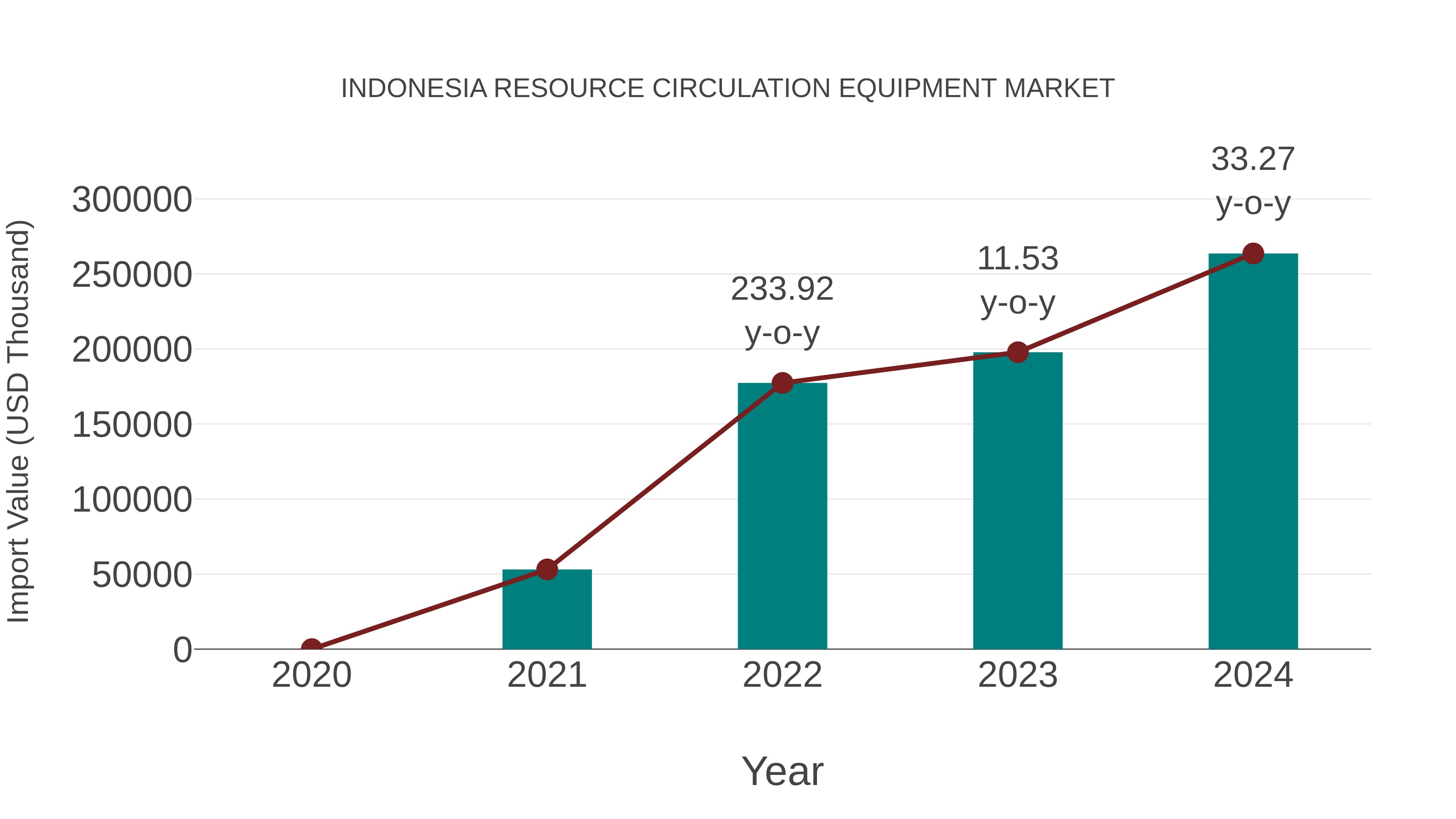  Indonesia Resource Circulation Equipment Market: Import Trend Analysis