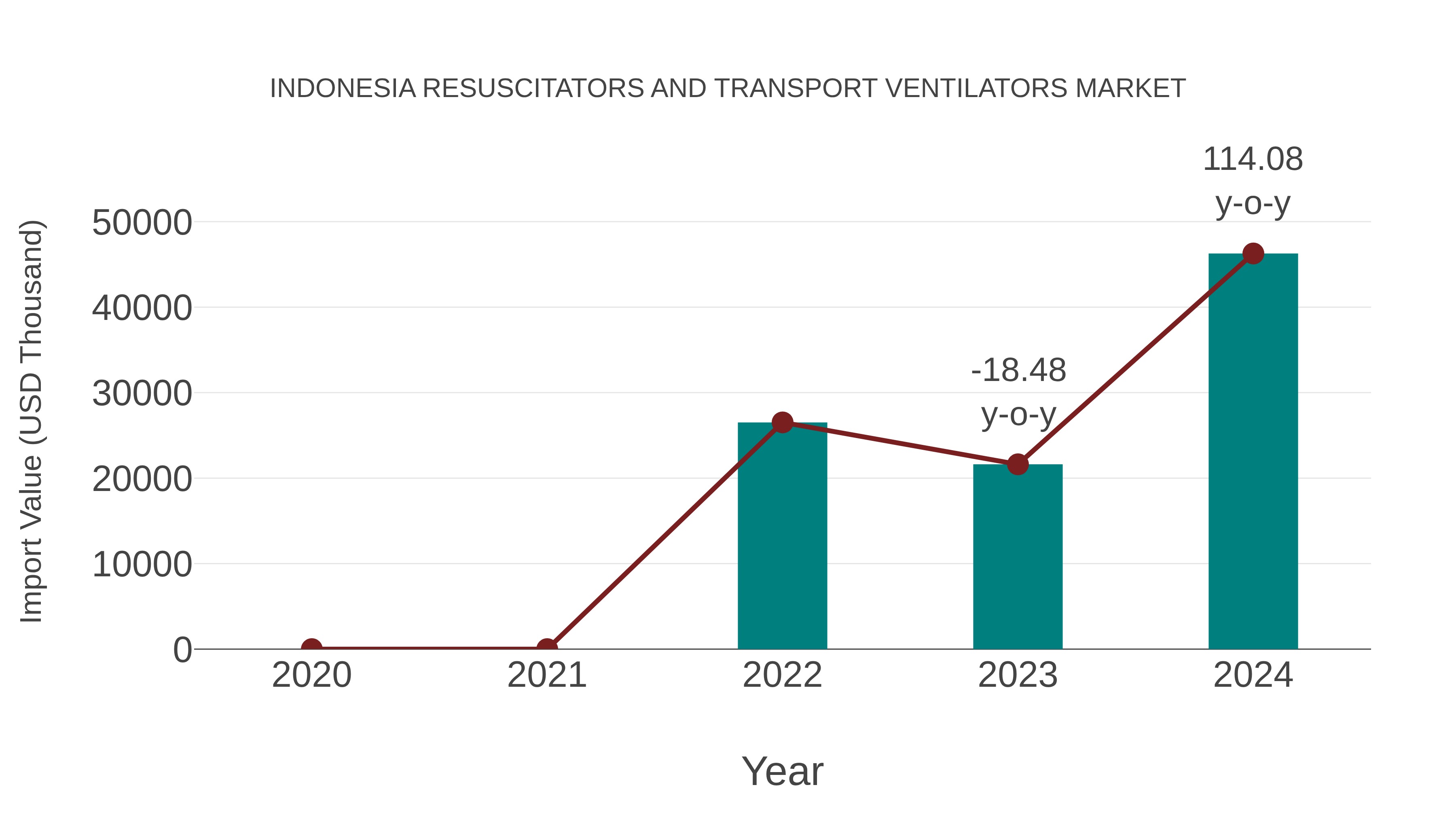  Indonesia Resuscitators and Transport Ventilators Market: Import Trend Analysis