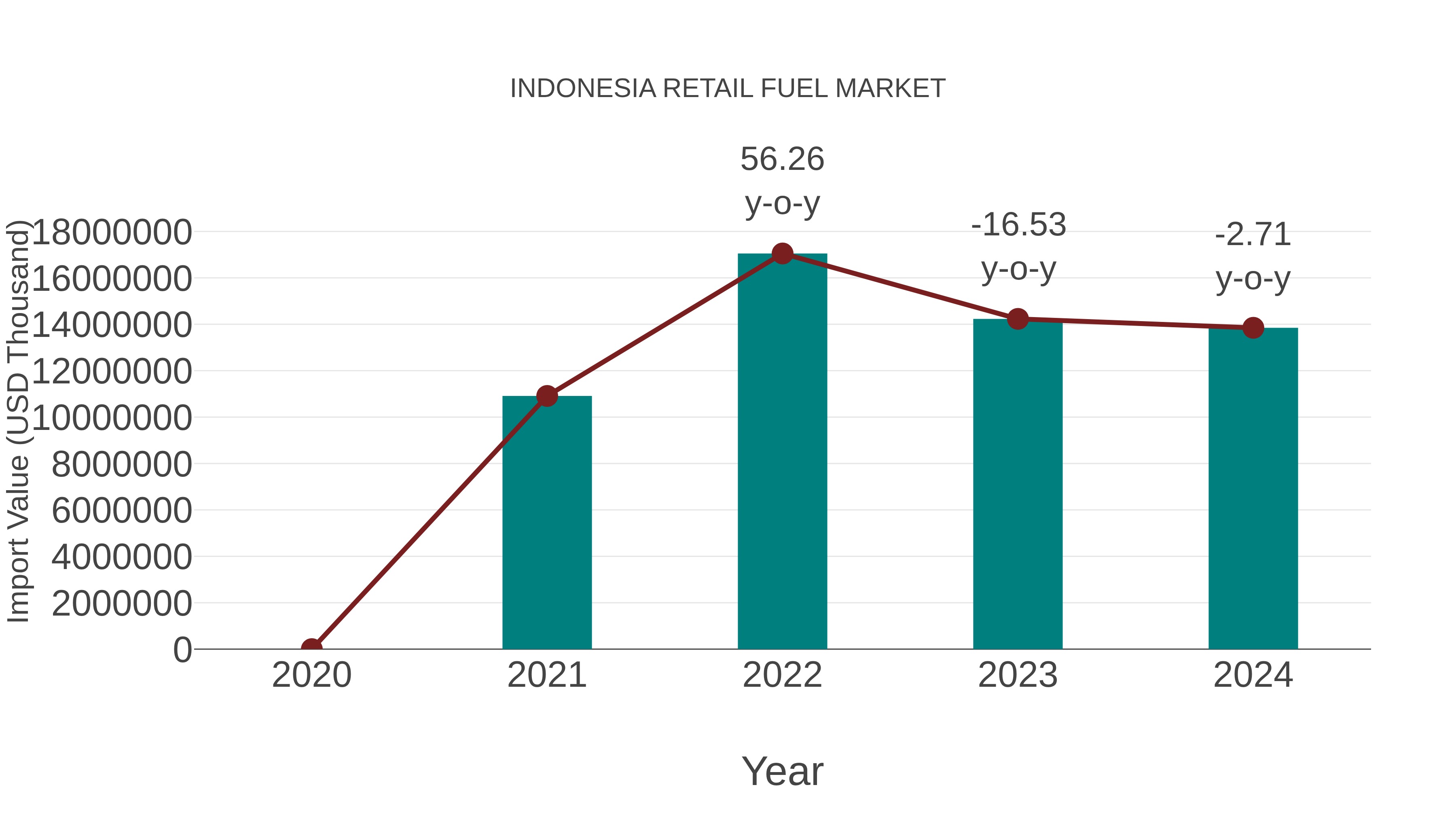 Indonesia Retail Fuel Market: Import Trend Analysis