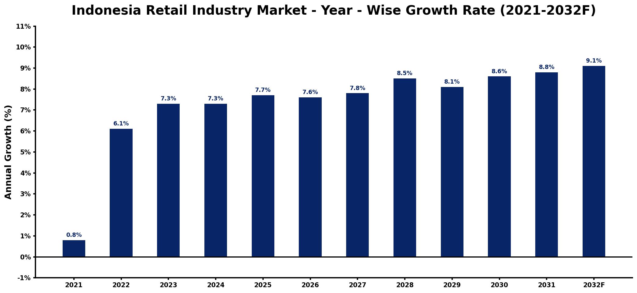 Indonesia Retail Industry Market Year-wise Growth Rate and Key Drivers