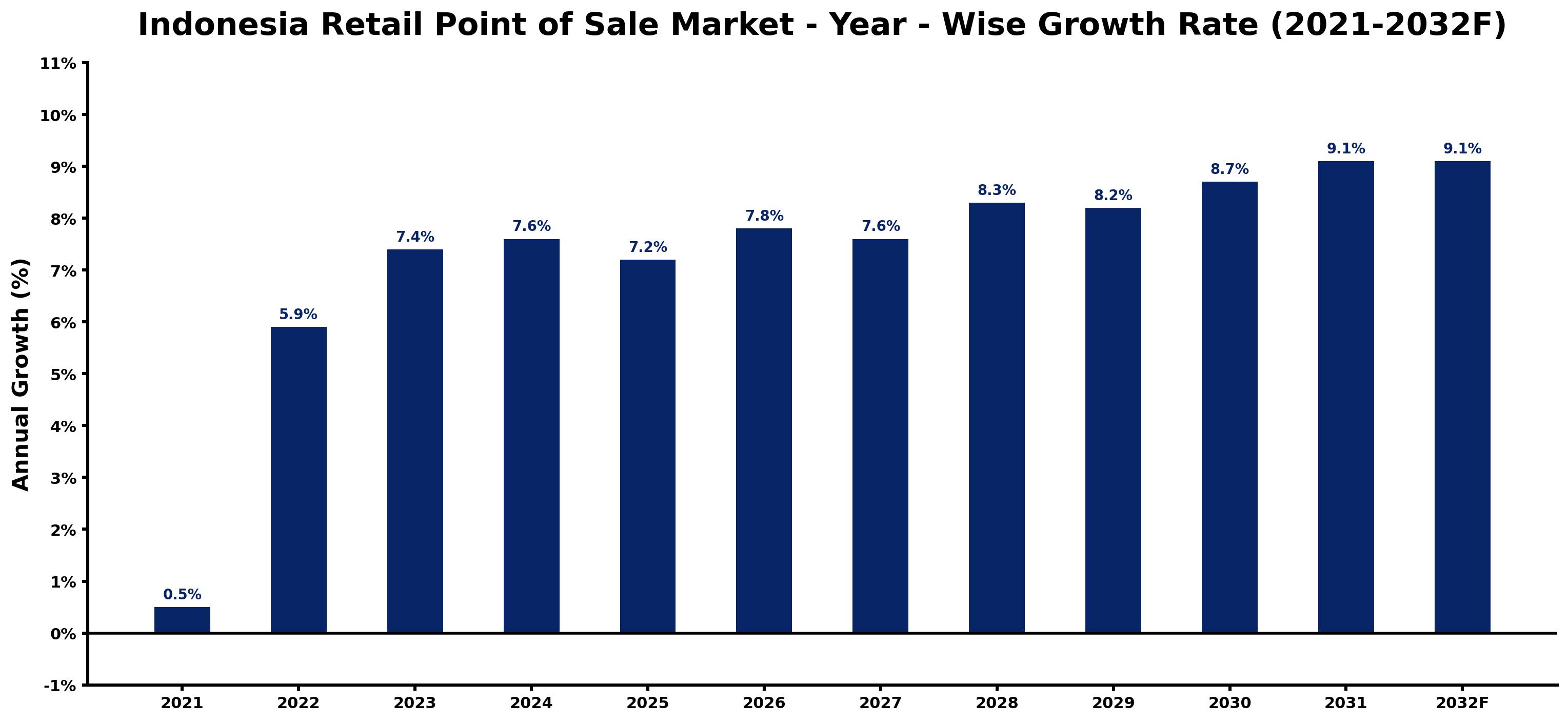 Indonesia Retail Point of Sale Market Year-wise Growth Rate and Key Drivers