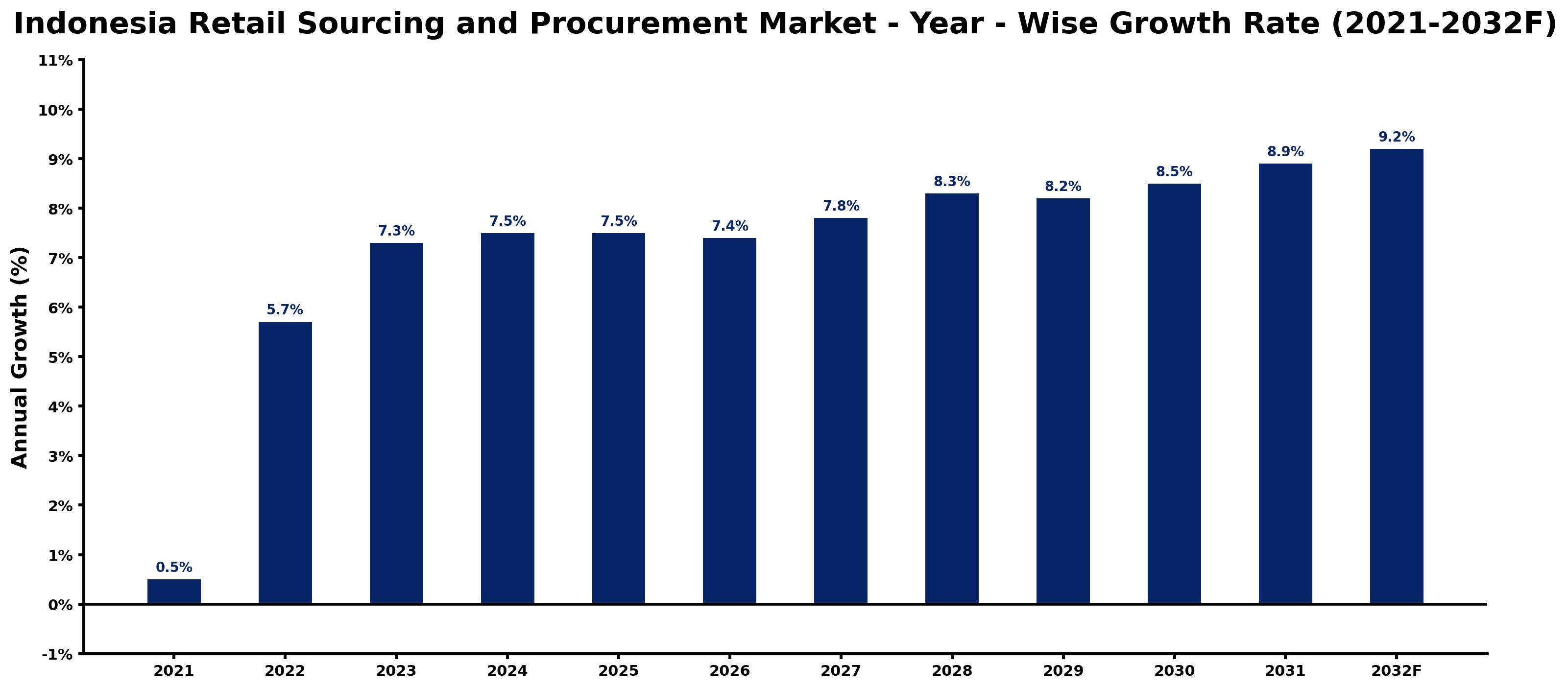 Indonesia Retail Sourcing and Procurement Market Year-wise Growth Rate and Key Drivers