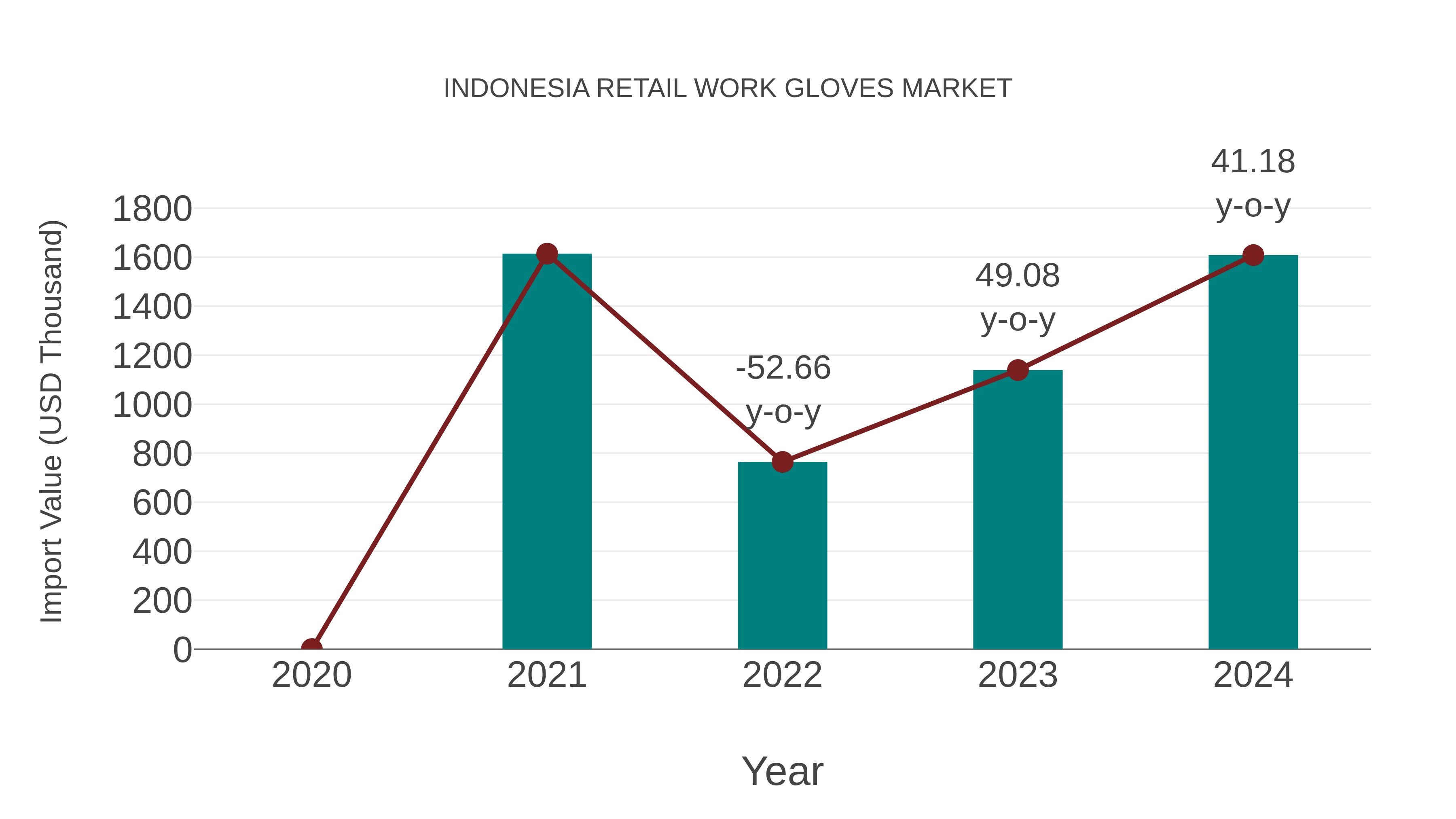 Indonesia Retail Work Gloves Market: Import Trend Analysis
